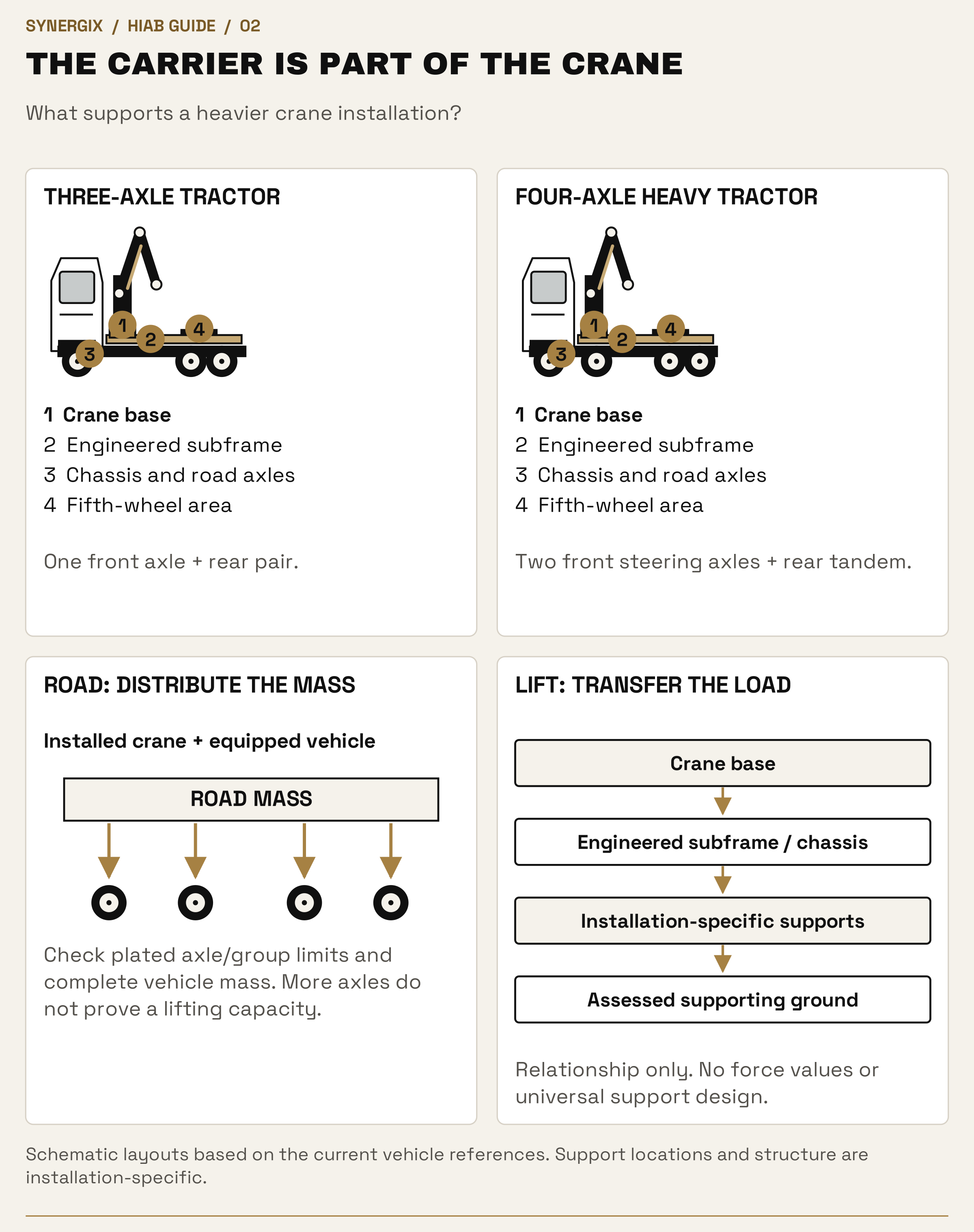 Three-axle and four-axle crane tractor layouts identify crane base, subframe, chassis and fifth wheel. Separate panels distinguish road mass distribution from the lifting load path.