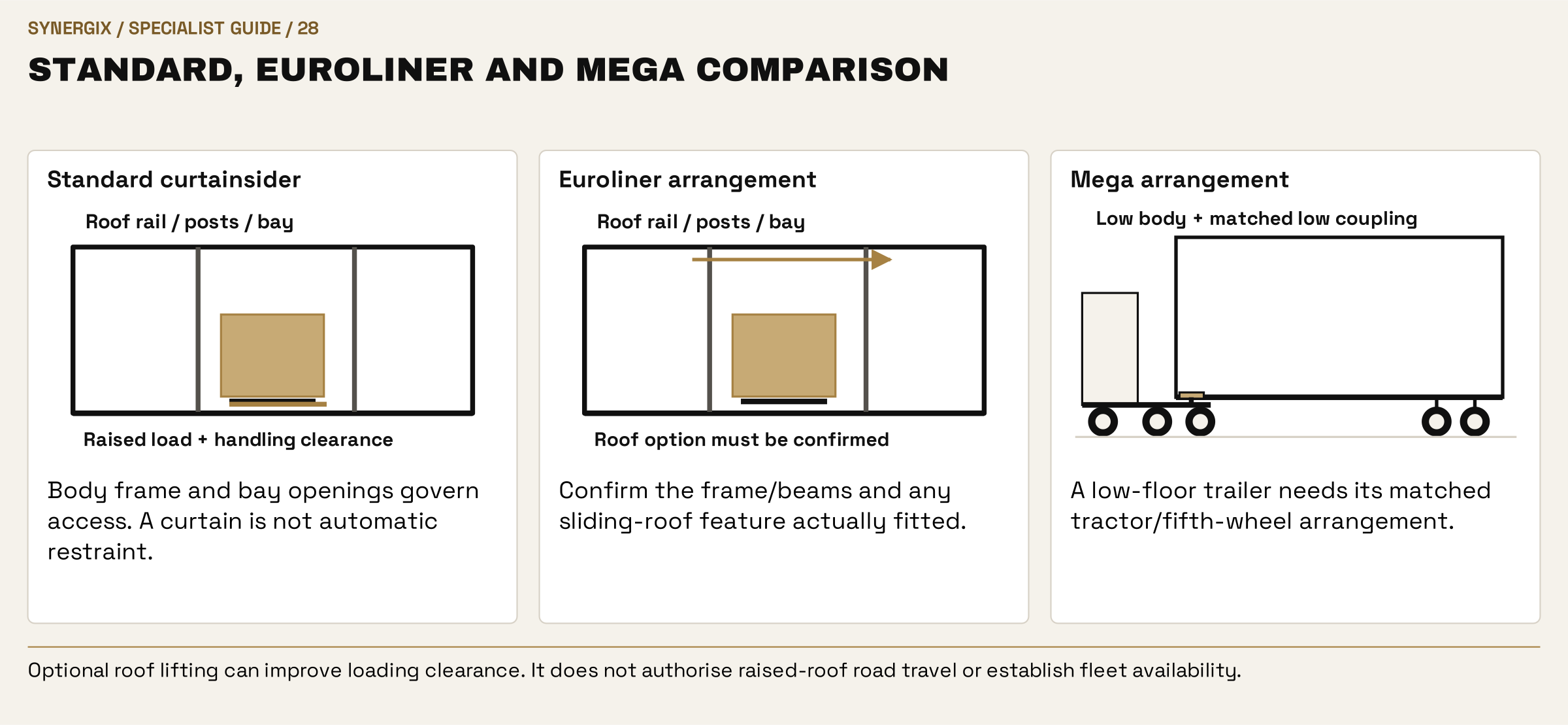 Standard, Euroliner and mega comparison. Standard curtainsider: Body frame and bay openings govern access. A curtain is not automatic restraint. Euroliner arrangement: Confirm the frame/beams and any sliding-roof feature actually fitted. Mega arrangement: A low-floor trailer needs its matched tractor/fifth-wheel arrangement.