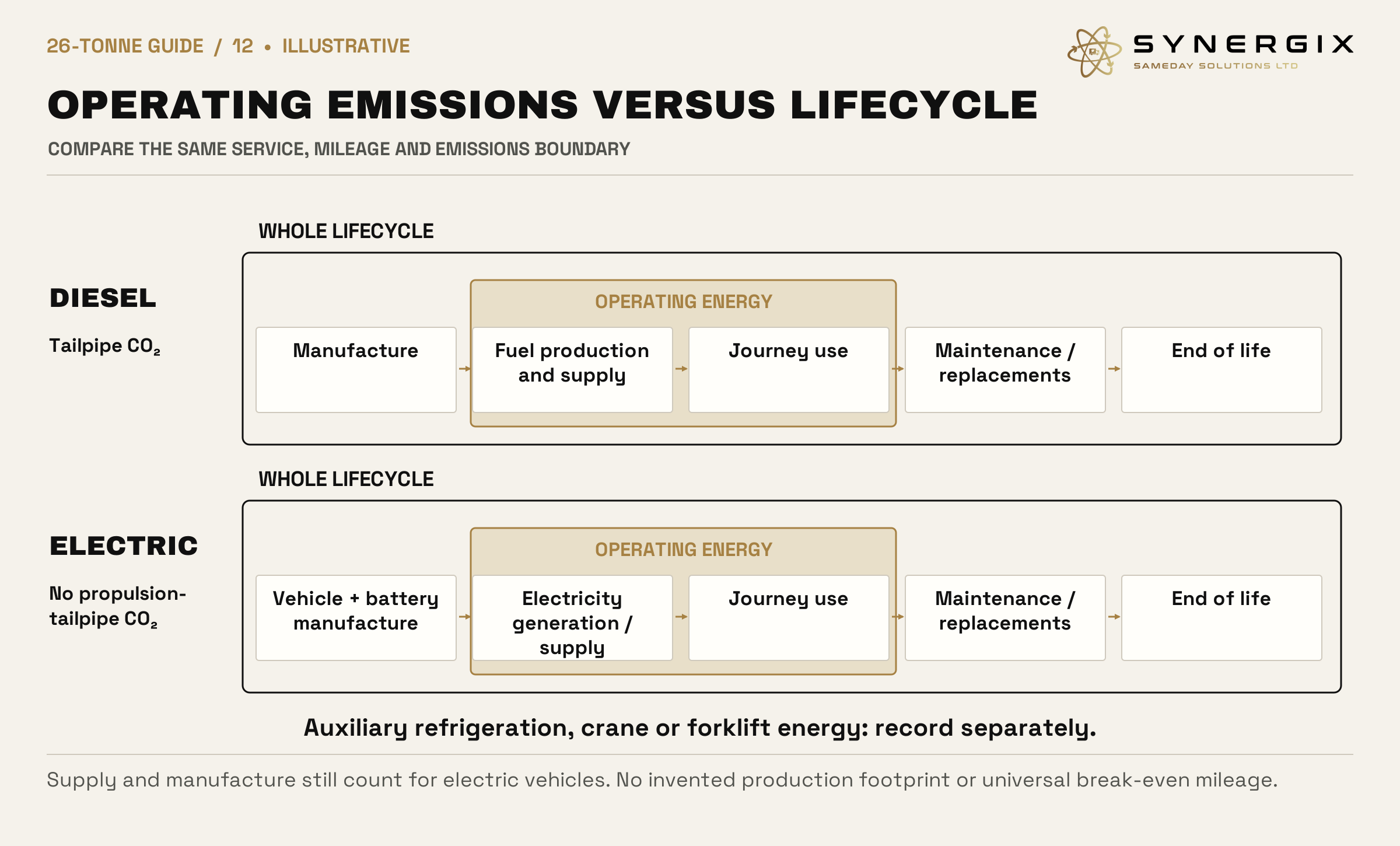 Parallel diesel and electric rows show manufacture, energy supply, journey use, maintenance or replacements and end of life. Operating energy includes only supply and journey use. The lifecycle boundary includes all five stages. Auxiliary energy is separate.