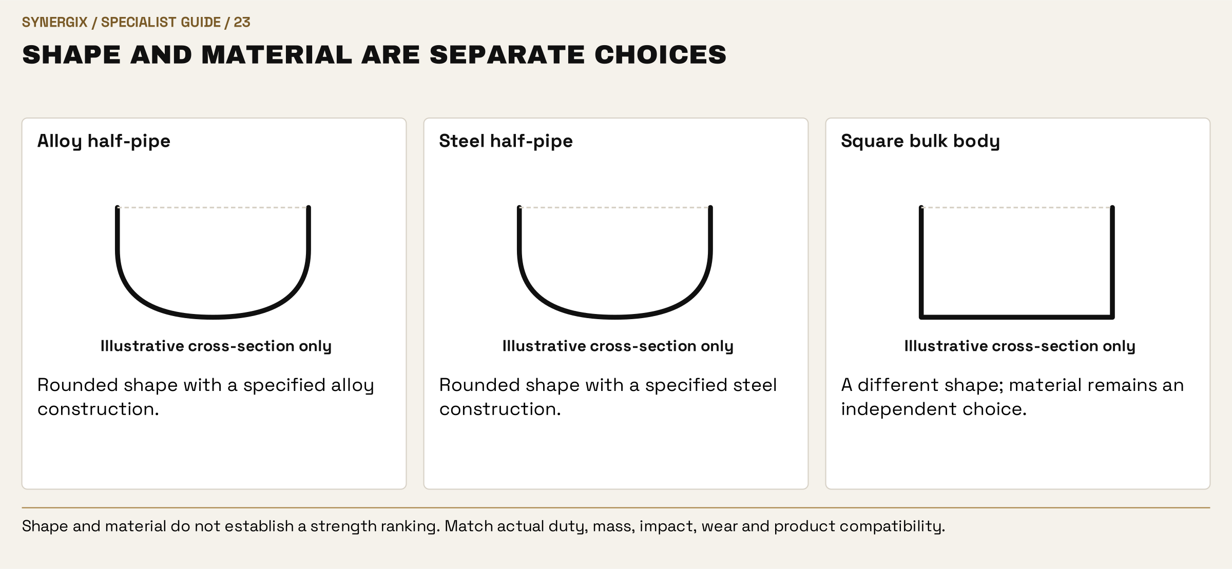 Shape and material are separate choices. Alloy half-pipe: Rounded shape with a specified alloy construction. Steel half-pipe: Rounded shape with a specified steel construction. Square bulk body: A different shape; material remains an independent choice.