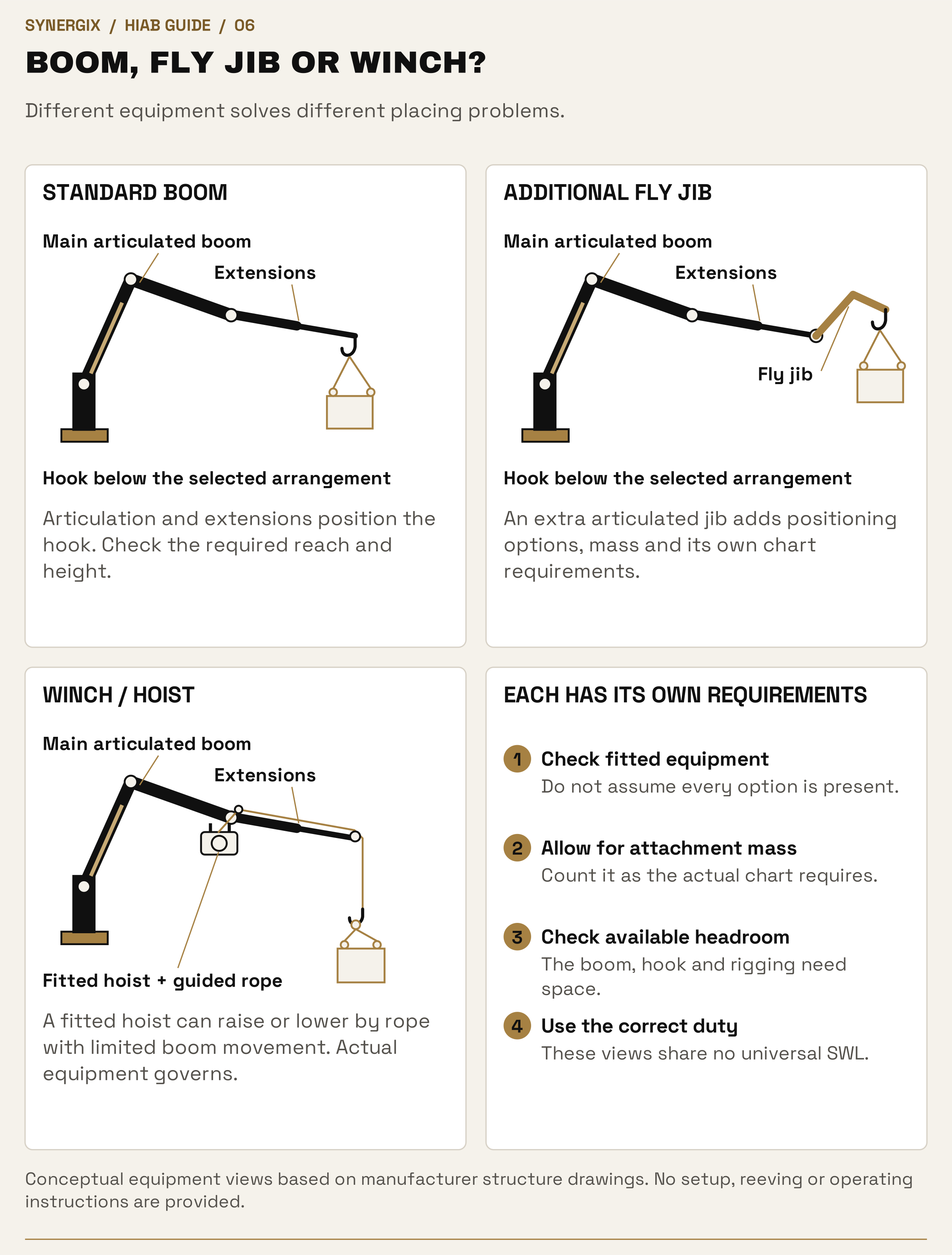 Separate schematic views show a standard articulated boom, a boom with an additional fly jib and a fitted winch with guided rope. Suspended loads connect to the hooks; a fourth panel lists configuration checks.