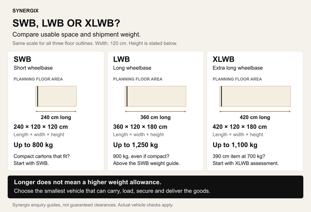 Synergix planning comparison: SWB 240 by 120 by 120 cm, up to 800 kg; LWB 360 by 120 by 180 cm, up to 1,250 kg; XLWB 420 by 120 by 180 cm, up to 1,100 kg. Actual vehicle checks apply.