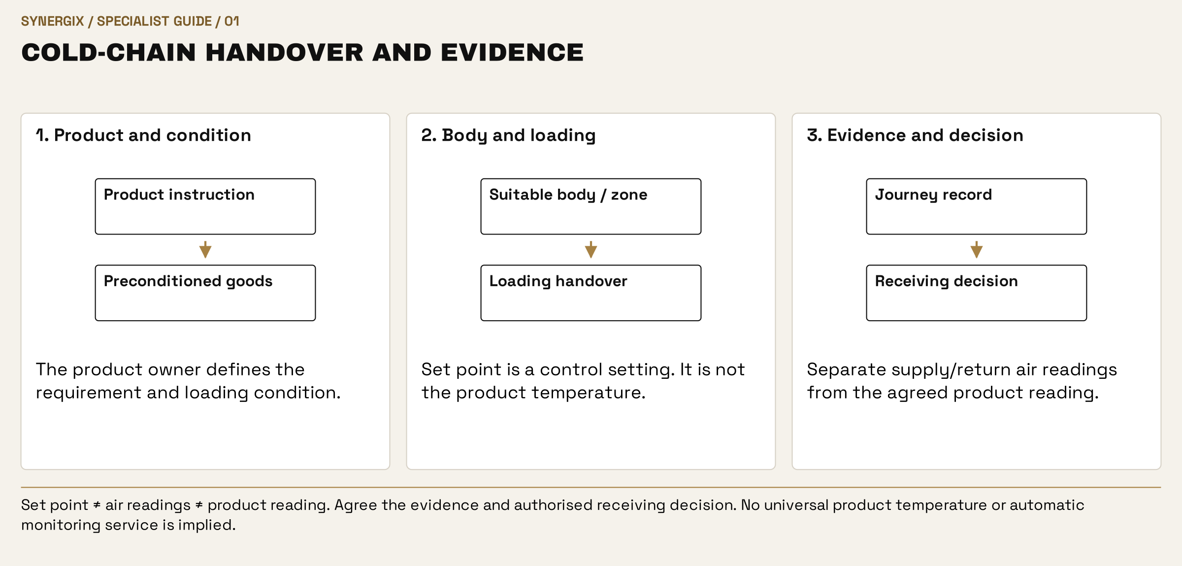 Cold-chain handover and evidence. 1. Product and condition: The product owner defines the requirement and loading condition. 2. Body and loading: Set point is a control setting. It is not the product temperature. 3. Evidence and decision: Separate supply/return air readings from the agreed product reading.
