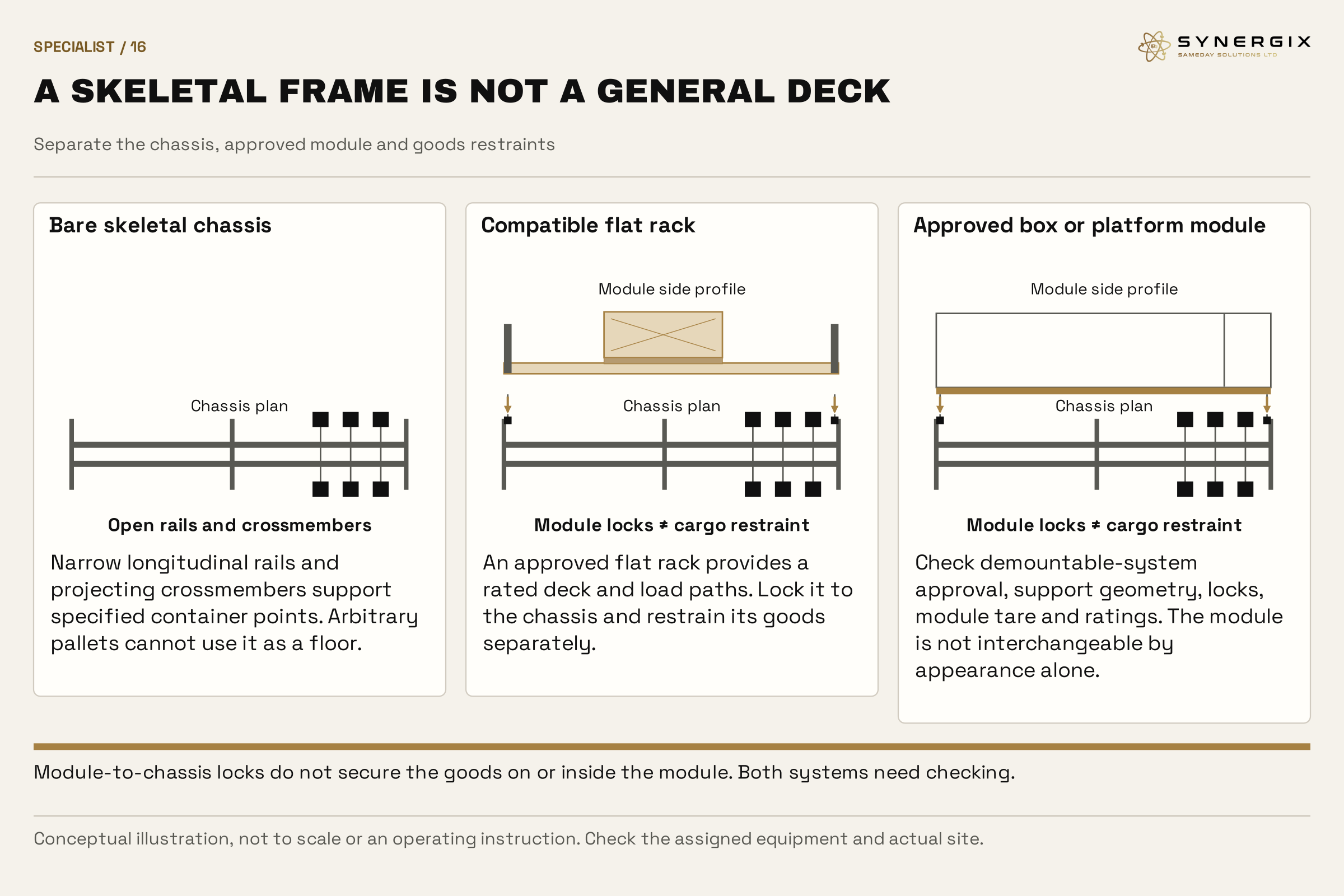 An open skeletal chassis is compared with a compatible flat rack and approved demountable box module. Module locking and cargo restraint are separate.