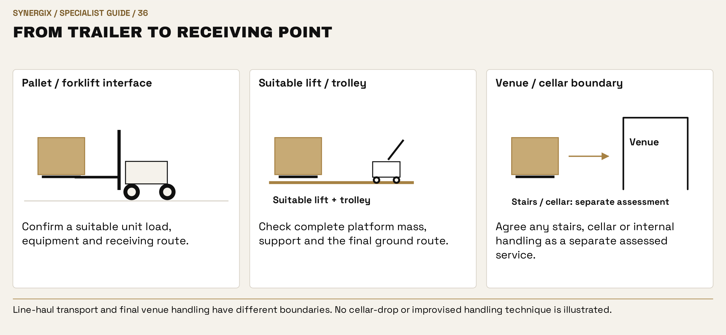 From trailer to receiving point. Pallet / forklift interface: Confirm a suitable unit load, equipment and receiving route. Suitable lift / trolley: Check complete platform mass, support and the final ground route. Venue / cellar boundary: Agree any stairs, cellar or internal handling as a separate assessed service.