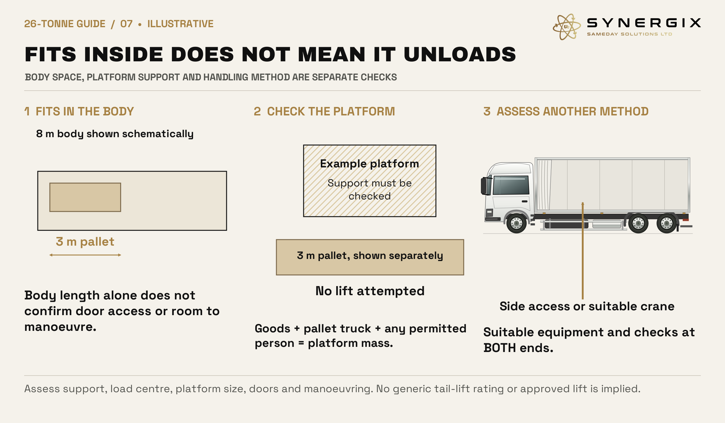 Three panels show a 3 m pallet inside a body, a shorter example platform with the pallet drawn separately, and an open-side truck for an alternative assessed method. Platform mass includes goods, pallet truck and any permitted person.
