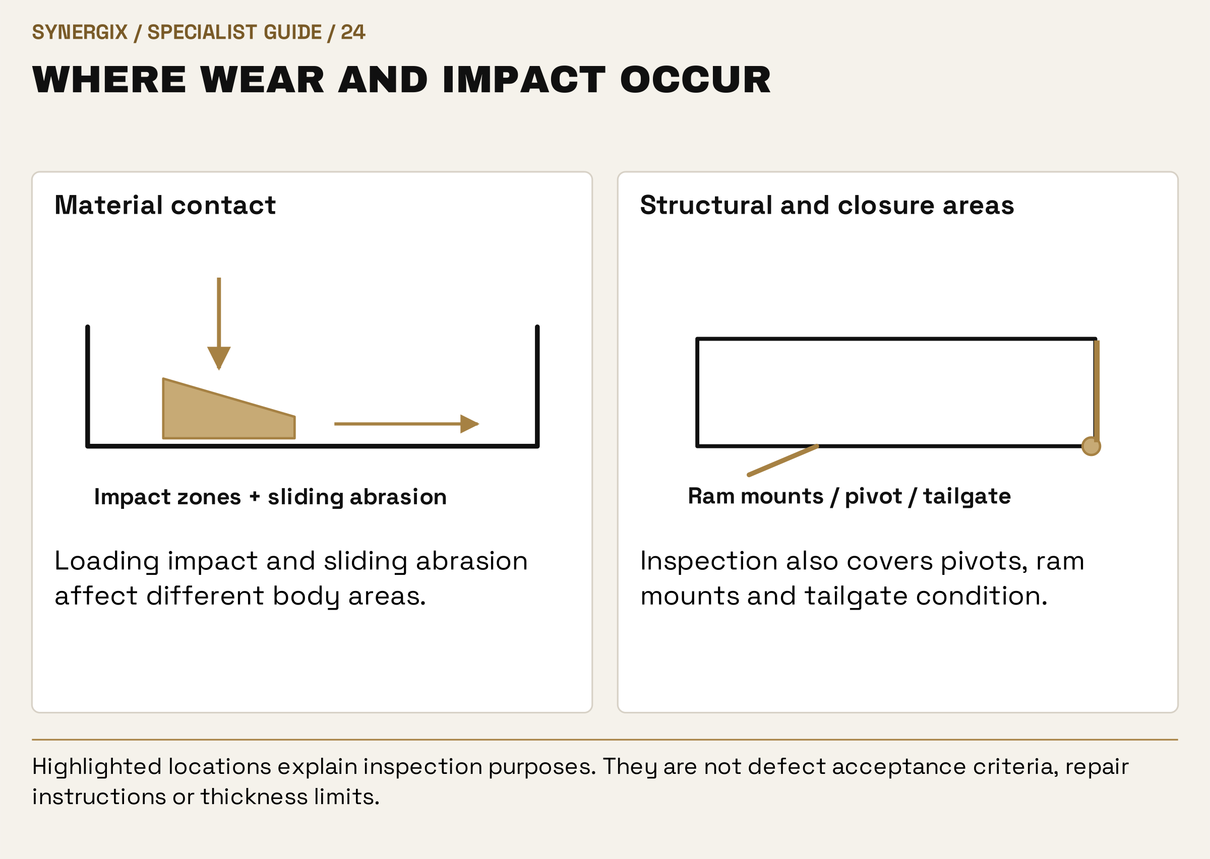 Where wear and impact occur. Material contact: Loading impact and sliding abrasion affect different body areas. Structural and closure areas: Inspection also covers pivots, ram mounts and tailgate condition.