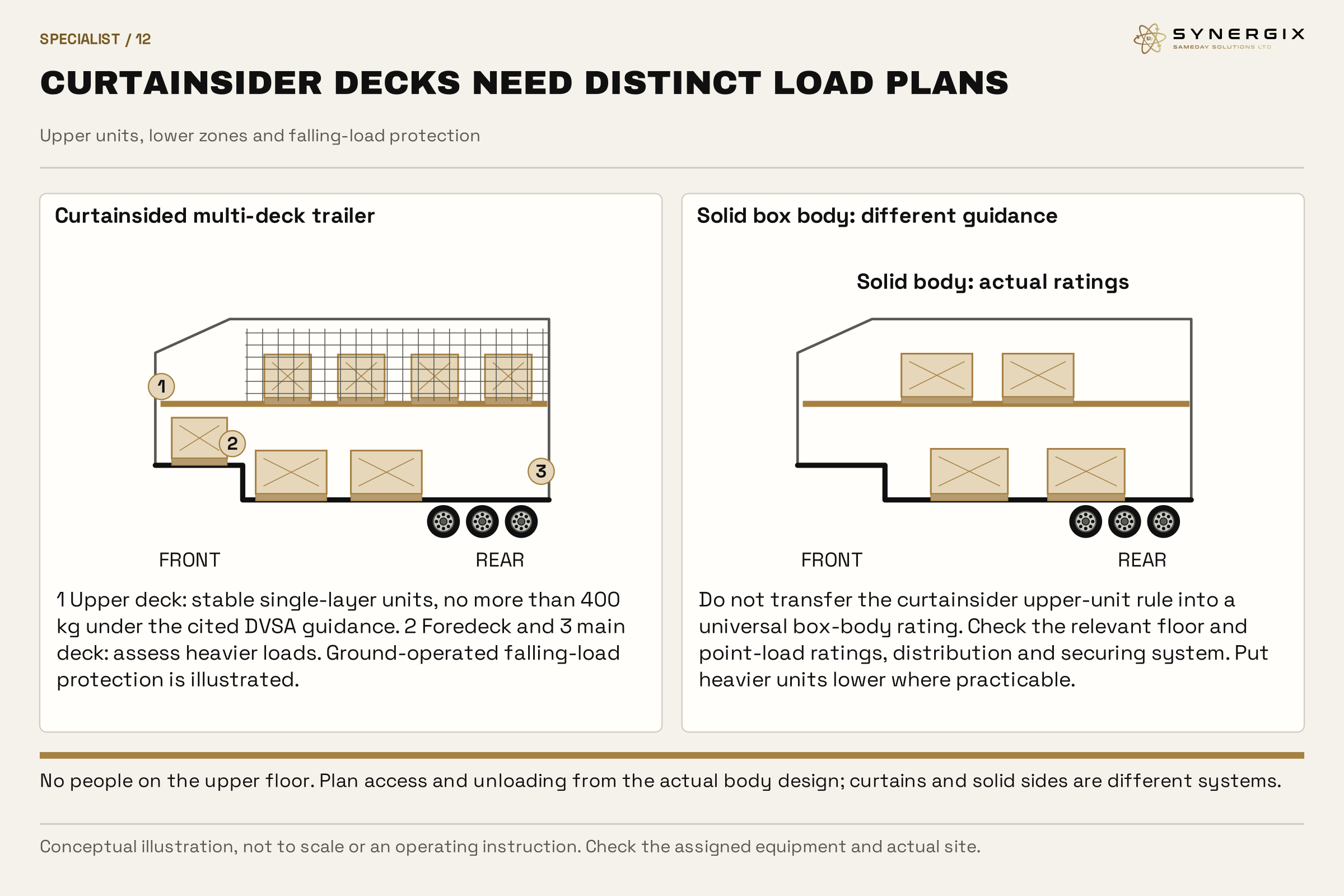 A curtainsided multi-deck cutaway identifies upper, foredeck and main-deck zones, with light single-layer upper units and a falling-load protection system. A separate solid box cutaway distinguishes its applicable ratings.