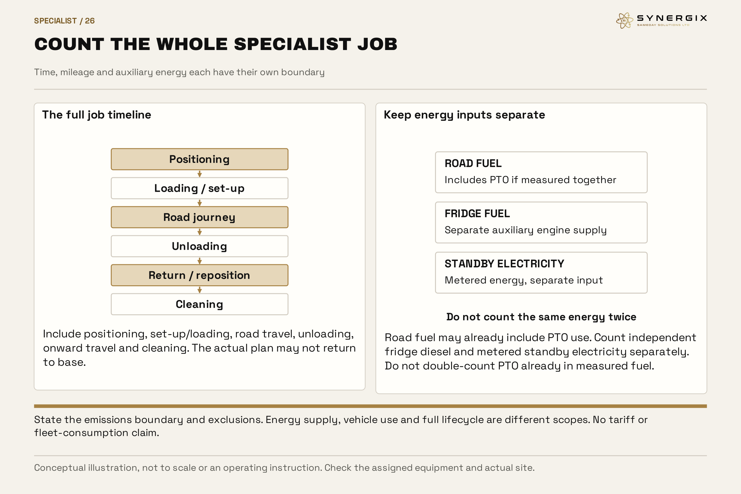 A six-stage whole-job timeline is paired with separate road/PTO fuel, auxiliary refrigeration fuel and standby electricity inputs.