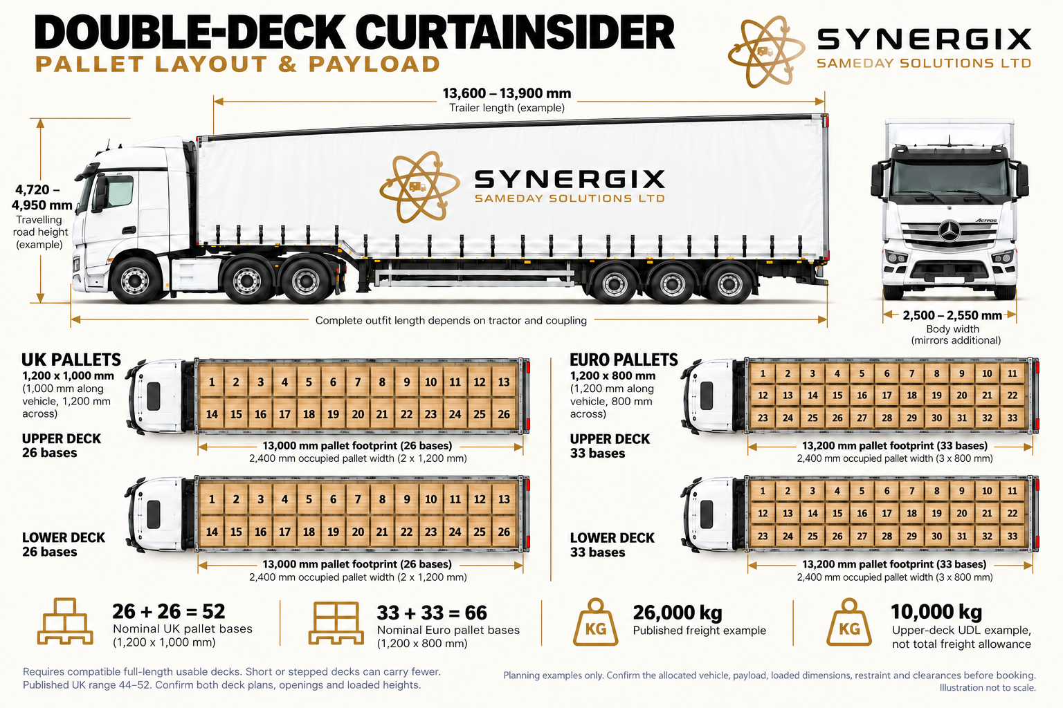 Double-Deck Curtainsider pallet-layout sheet showing 52 nominal UK and 66 nominal Euro positions, external dimensions and qualified freight figures. Shown 26 UK or 33 Euro per level. Requires compatible full-length usable decks; shorter or stepped decks can carry fewer. Published UK range 44–52. Occupied width and loaded-height checks remain separate.