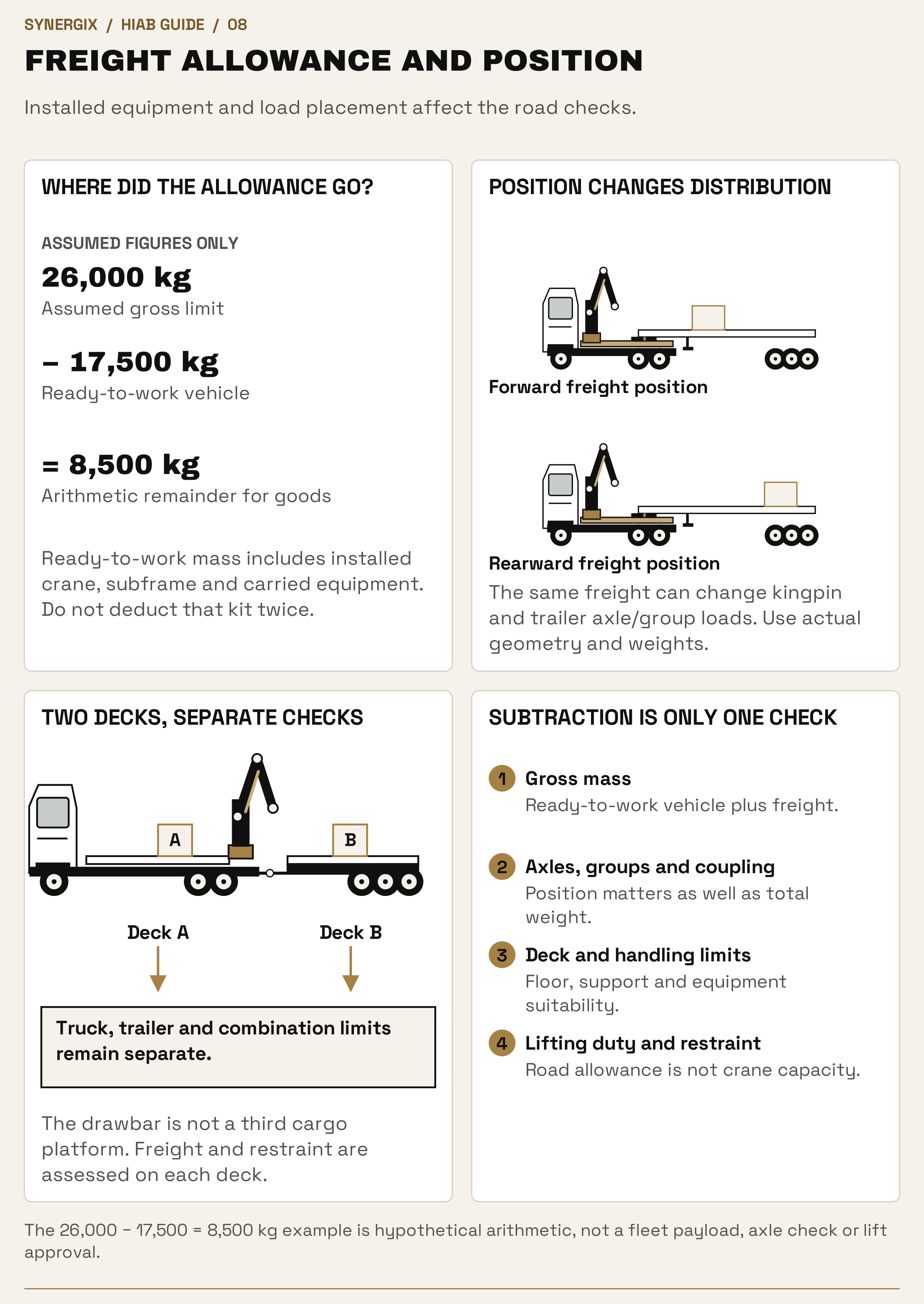 Hypothetical gross-minus-ready-to-work arithmetic is separate from diagrams of forward and rearward trailer freight, two drawbar decks and the remaining road, deck, handling and lifting checks.