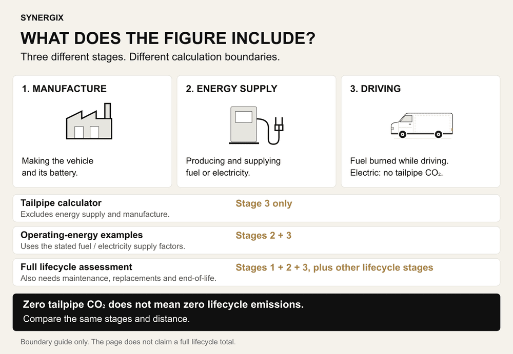 The tailpipe calculator includes driving only. Operating-energy examples include energy supply and driving. Full lifecycle assessment also needs manufacture, maintenance, replacements and end-of-life.
