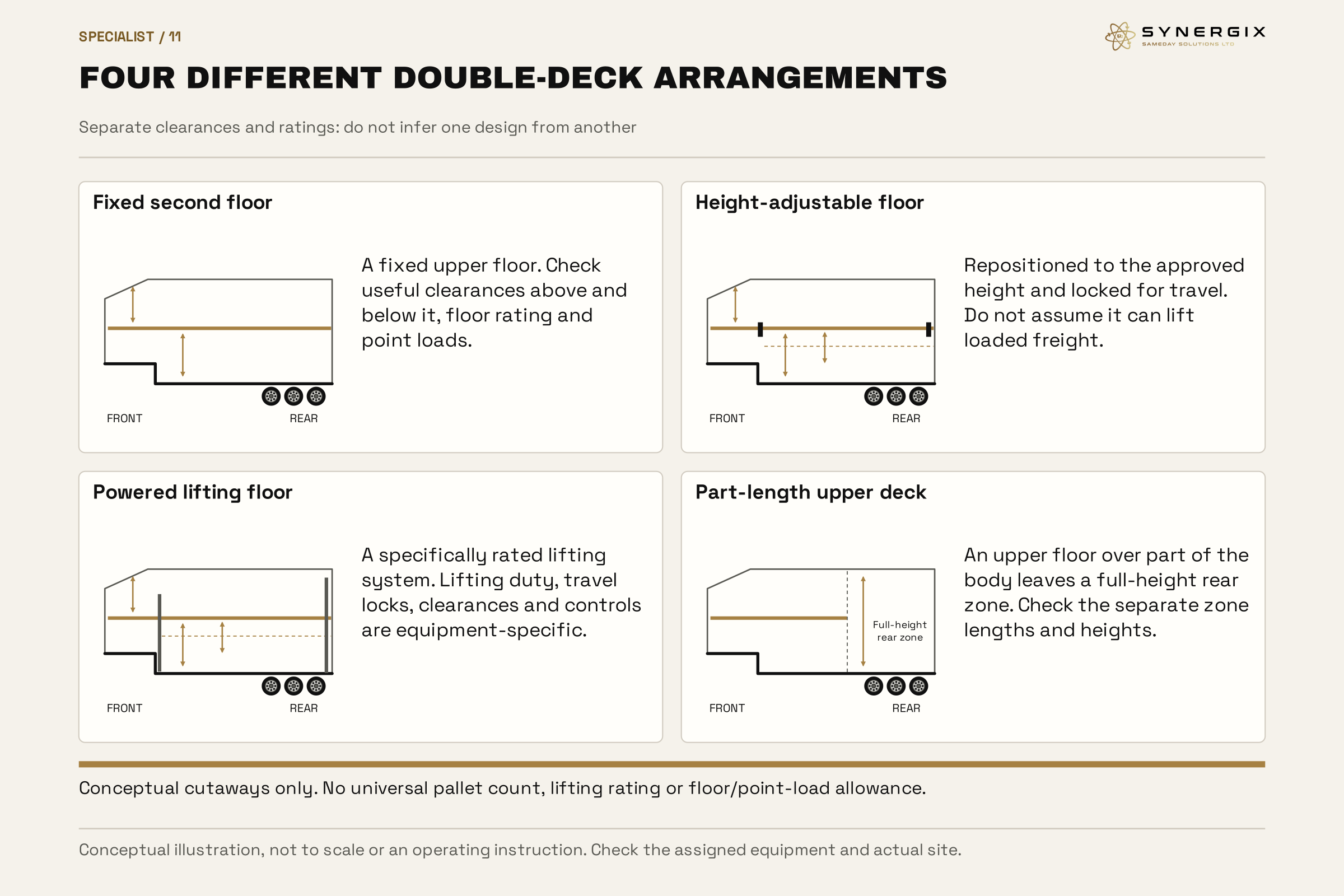 Four side cutaways distinguish a fixed upper floor, height-adjustable travel-locked floor, powered lifting floor, and part-length upper deck with full-height rear area.