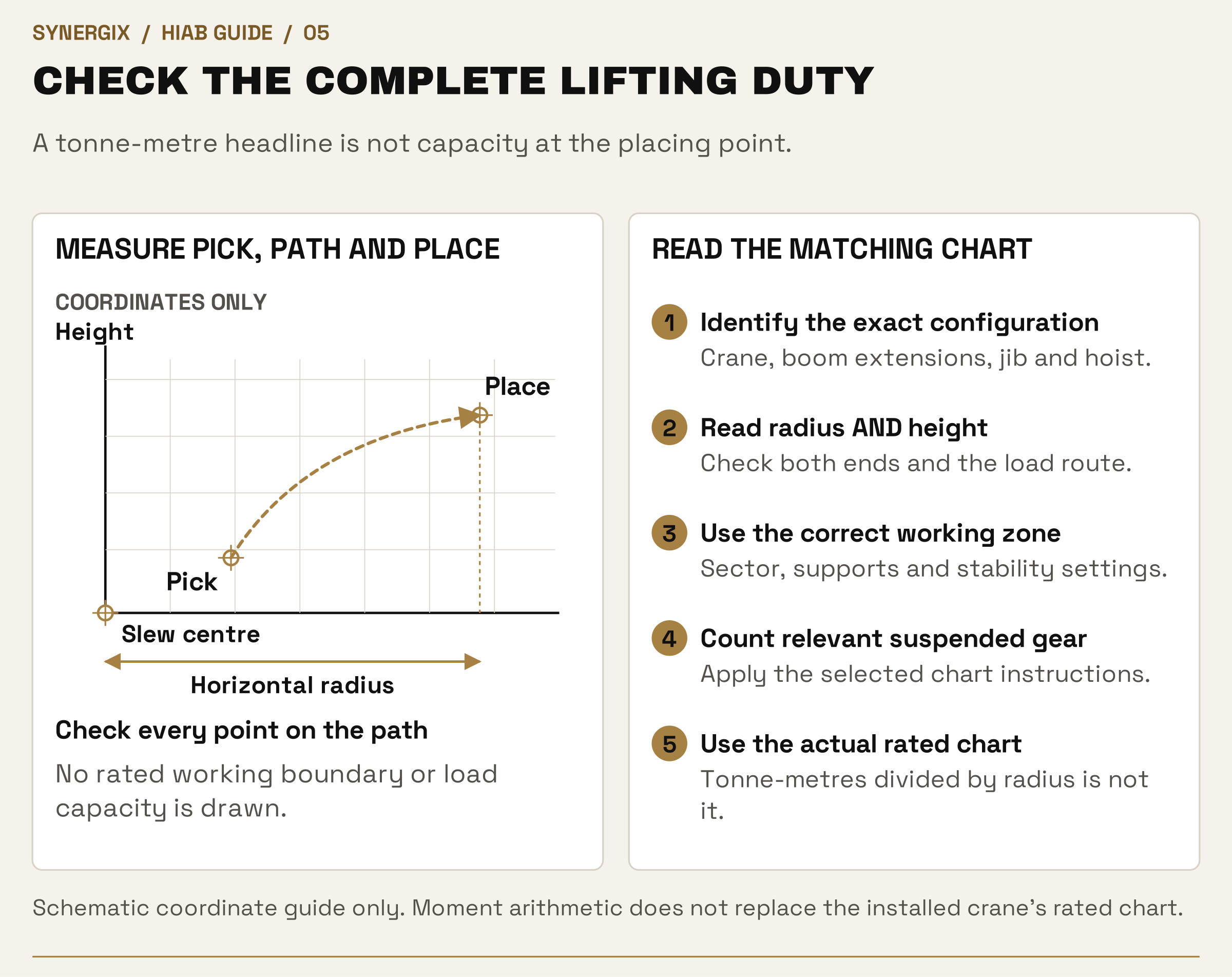 A schematic grid marks pick and placing points and their route from a crane slew centre, without a rated curve. Five checks identify the matching equipment, height/radius, sector, suspended gear and actual chart.