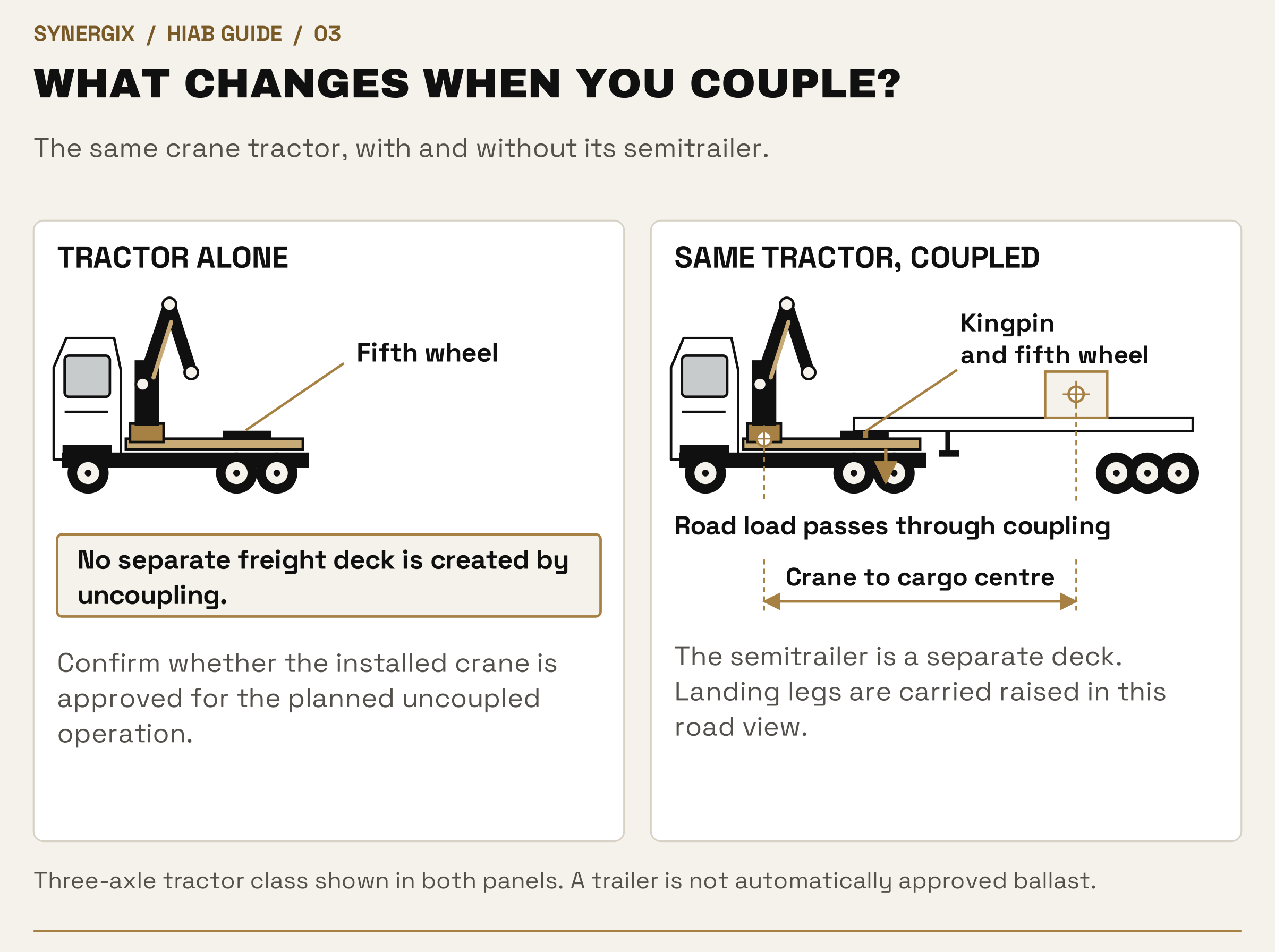The same three-axle crane tractor is shown alone and coupled to a flatbed. The coupling, separate trailer deck, raised landing legs and crane-to-cargo distance are identified.