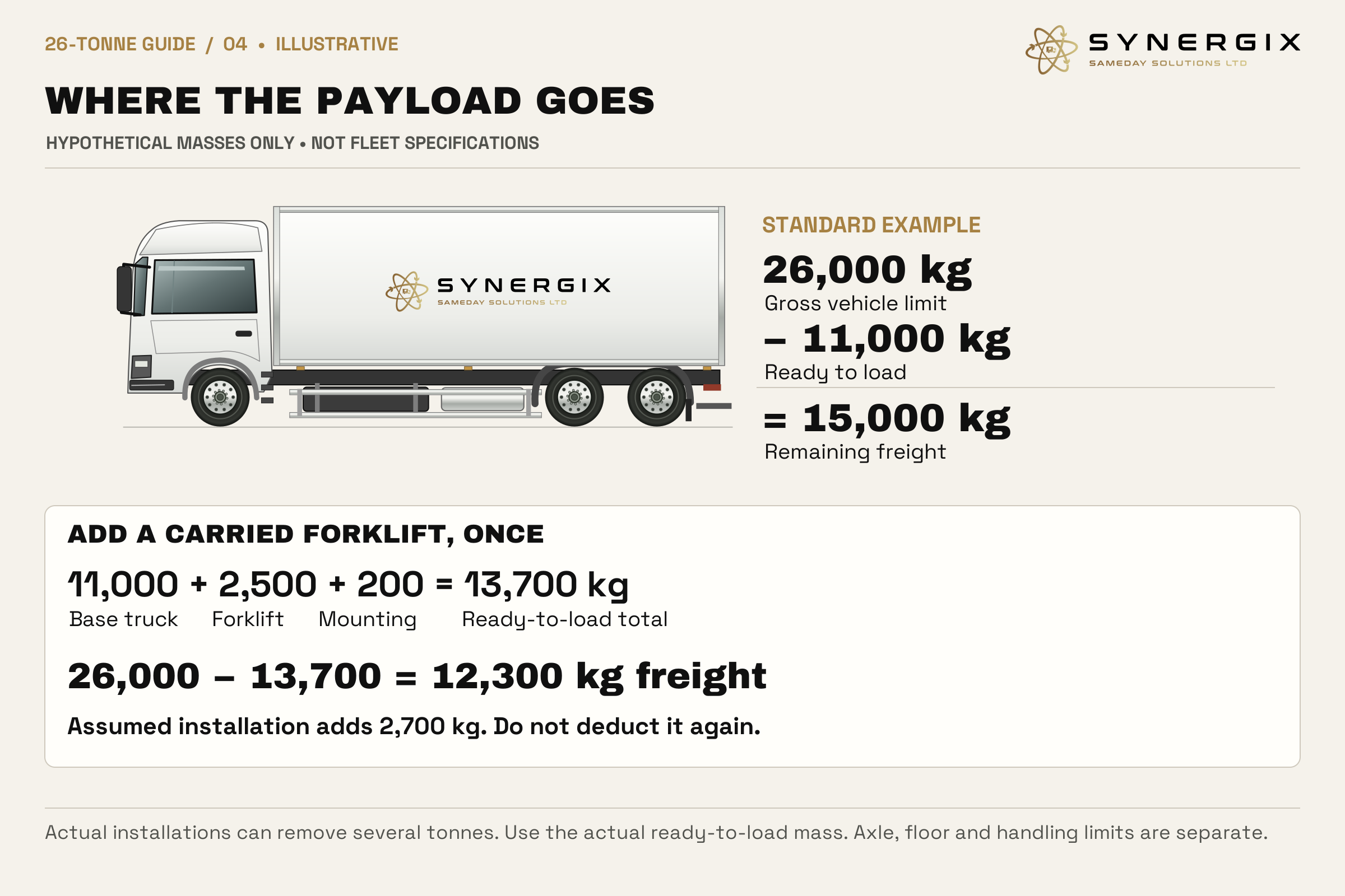 Hypothetical 26,000 kg gross minus 11,000 kg ready-to-load leaves 15,000 kg freight. Adding a 2,500 kg forklift and 200 kg mounting once gives 13,700 kg ready-to-load and 12,300 kg remaining.