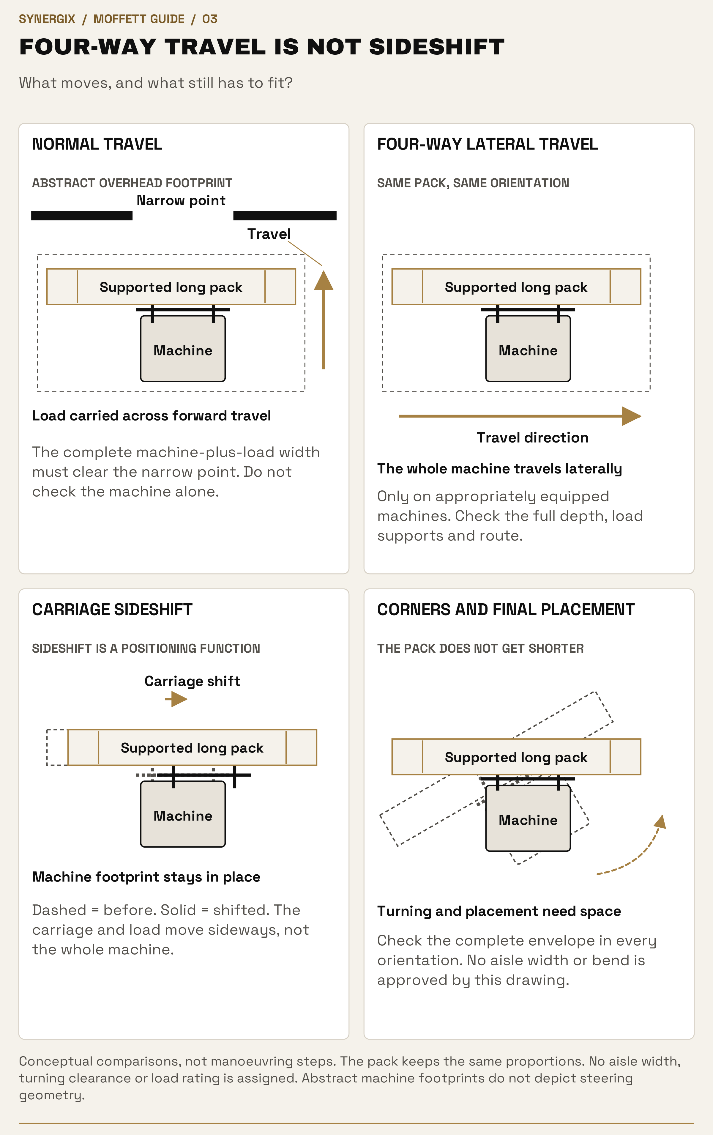 Consistent overhead footprint diagrams compare normal travel, whole-machine lateral travel and carriage sideshift with an unchanged long pack. A fourth view overlays the same pack and machine at a corner to show turning and placement space.