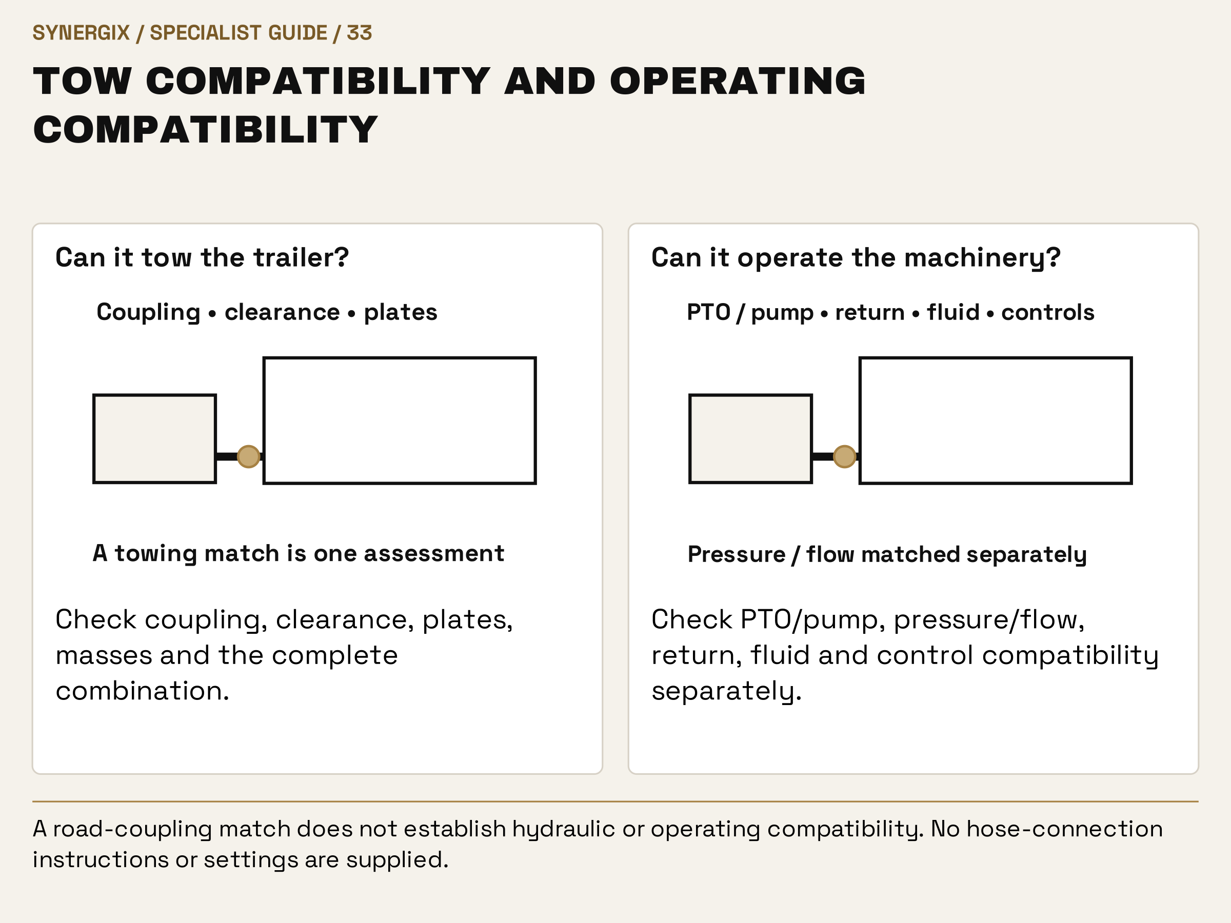 Tow compatibility and operating compatibility. Can it tow the trailer?: Check coupling, clearance, plates, masses and the complete combination. Can it operate the machinery?: Check PTO/pump, pressure/flow, return, fluid and control compatibility separately.