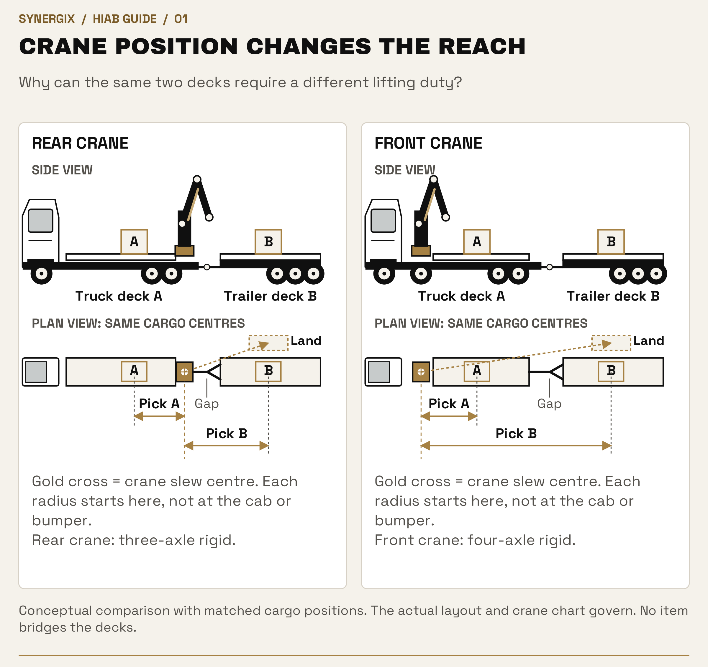 Side and plan comparisons of a three-axle rear-crane rigid and four-axle front-crane rigid, each with a separate three-axle drawbar trailer. Pick radii start at the marked crane slew centres.