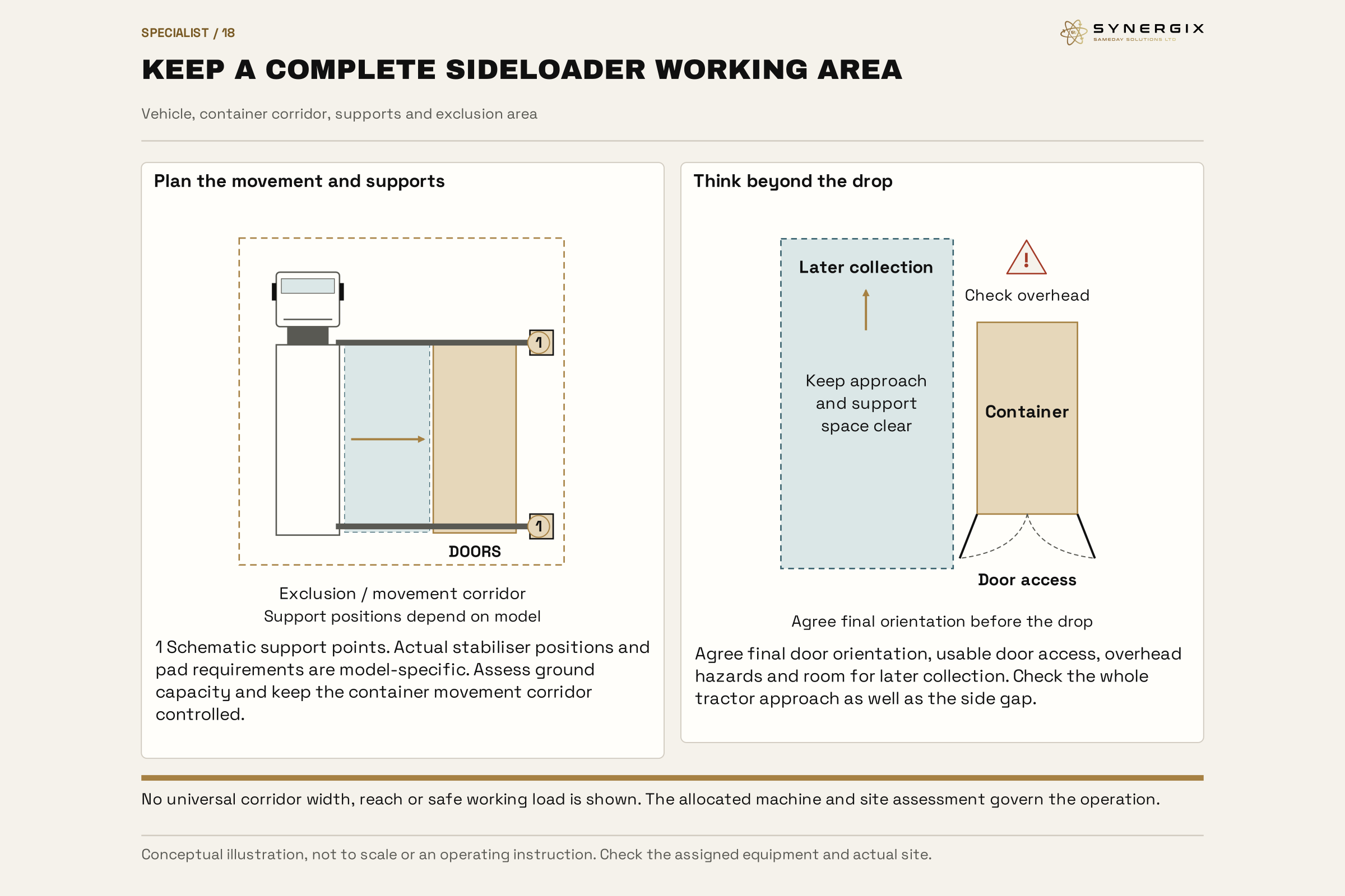 An overhead container sideloader plan marks the complete tractor/trailer, model-specific support locations, movement corridor, exclusion boundary and final door orientation.