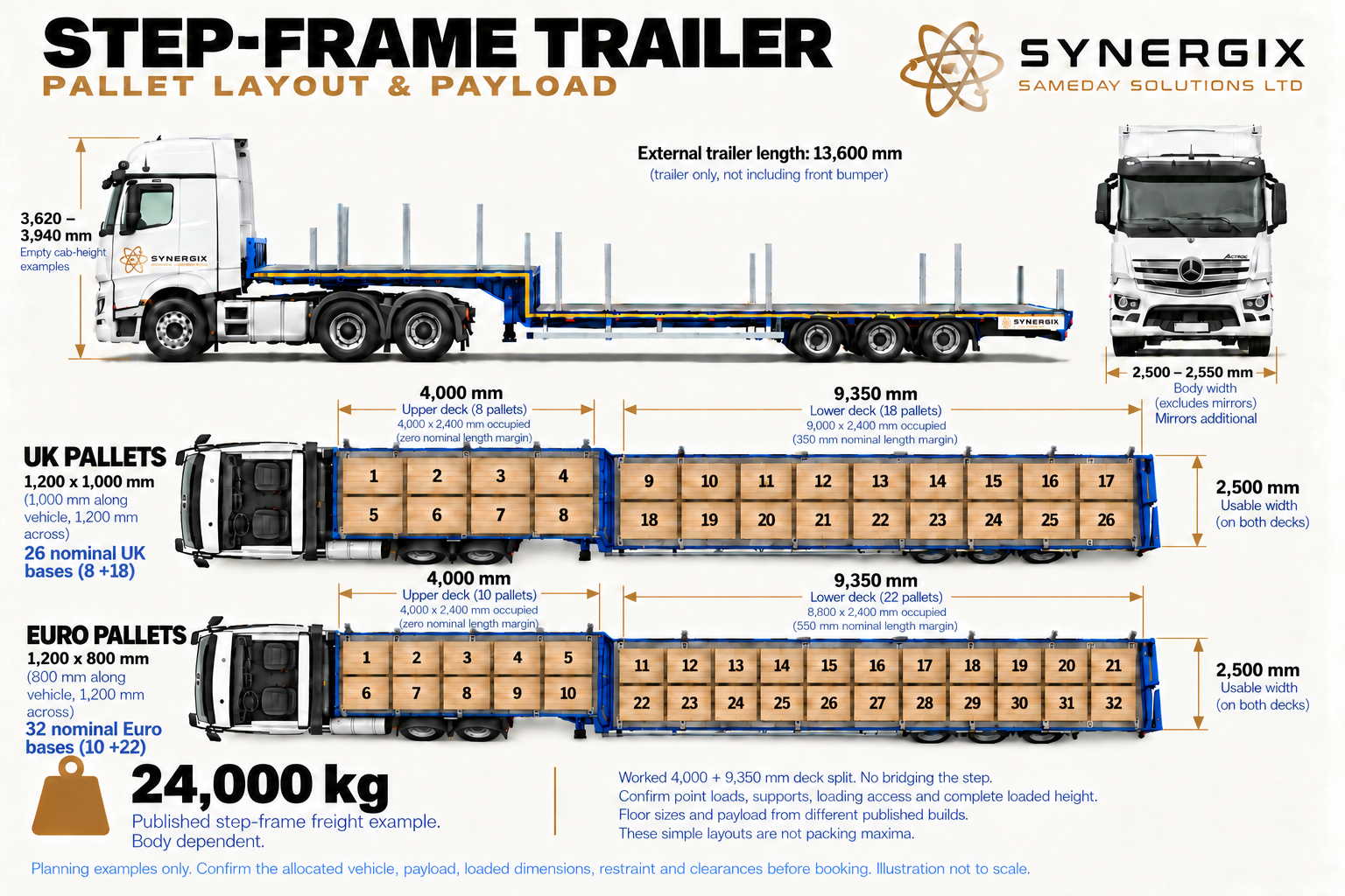 Step-Frame Trailer pallet-layout sheet showing 26 nominal UK and 32 nominal Euro positions, external dimensions and qualified freight figures. UK 8 upper + 18 lower. Euro 10 upper + 22 lower. Zero nominal upper-deck length margin. Lower margins 350 mm UK / 550 mm Euro. No base bridges the step; these regular arrangements are not asserted to be packing maxima.