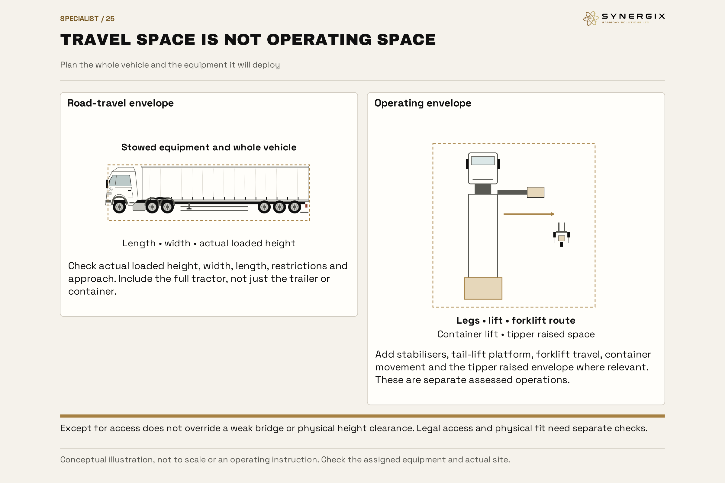 A stowed road combination is compared with a larger conceptual working area for stabilisers, tail lift, forklift, container lifting and raised equipment.