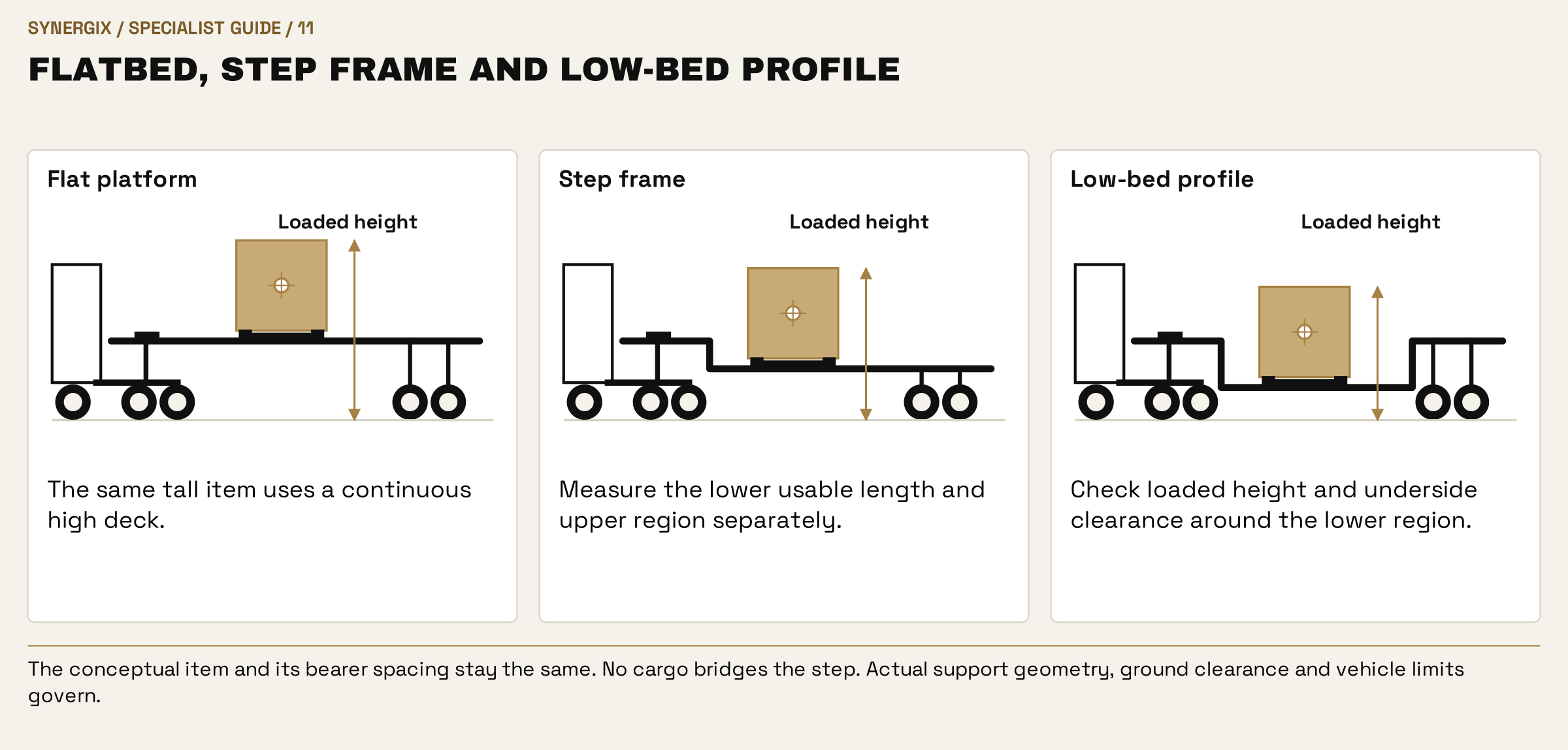 Flatbed, step frame and low-bed profile. Flat platform: The same tall item uses a continuous high deck. Step frame: Measure the lower usable length and upper region separately. Low-bed profile: Check loaded height and underside clearance around the lower region.
