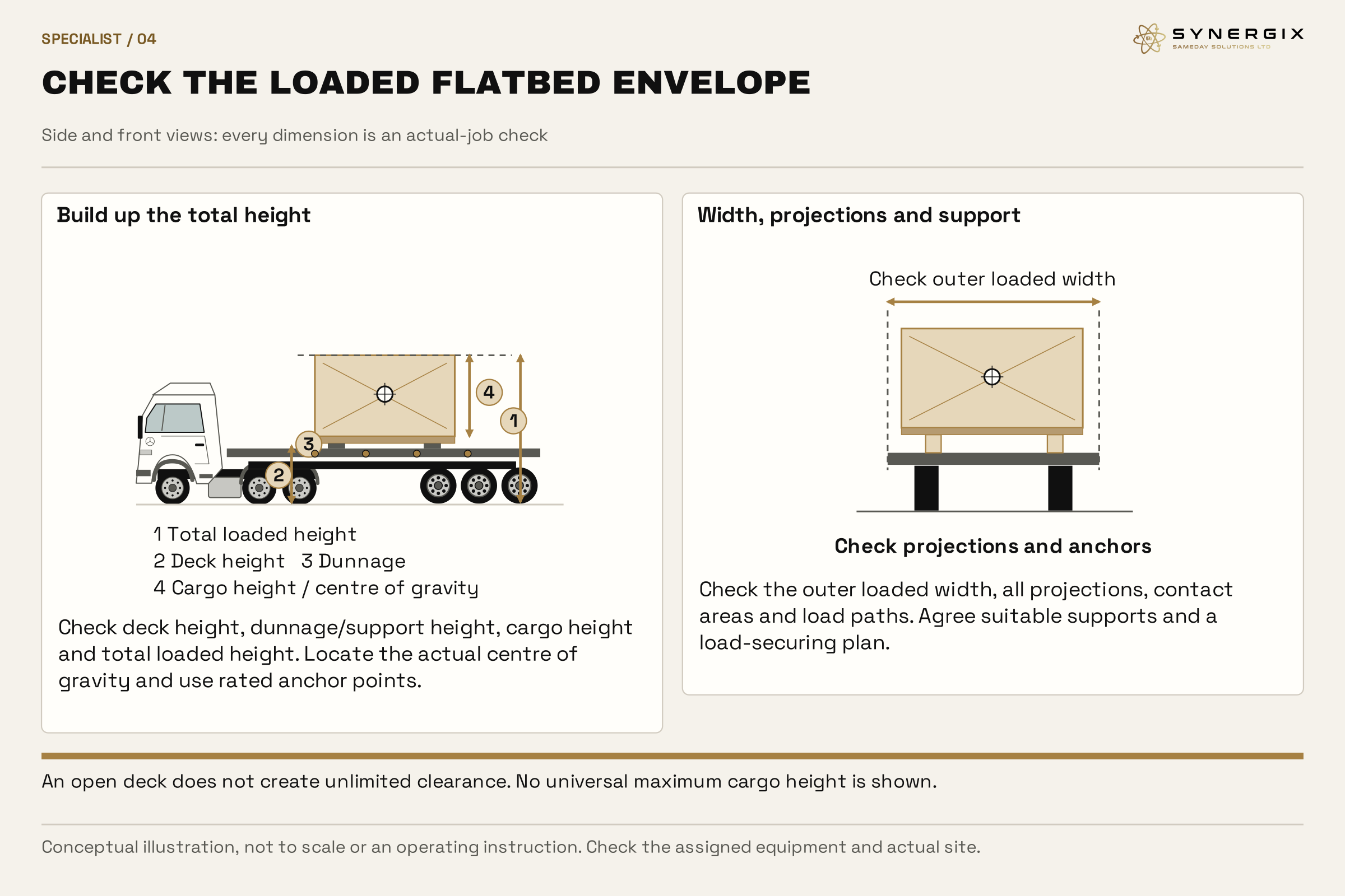 Side and front views of a supported crate distinguish deck, dunnage, cargo and loaded height, with width, projections, centre of gravity and anchor checks.