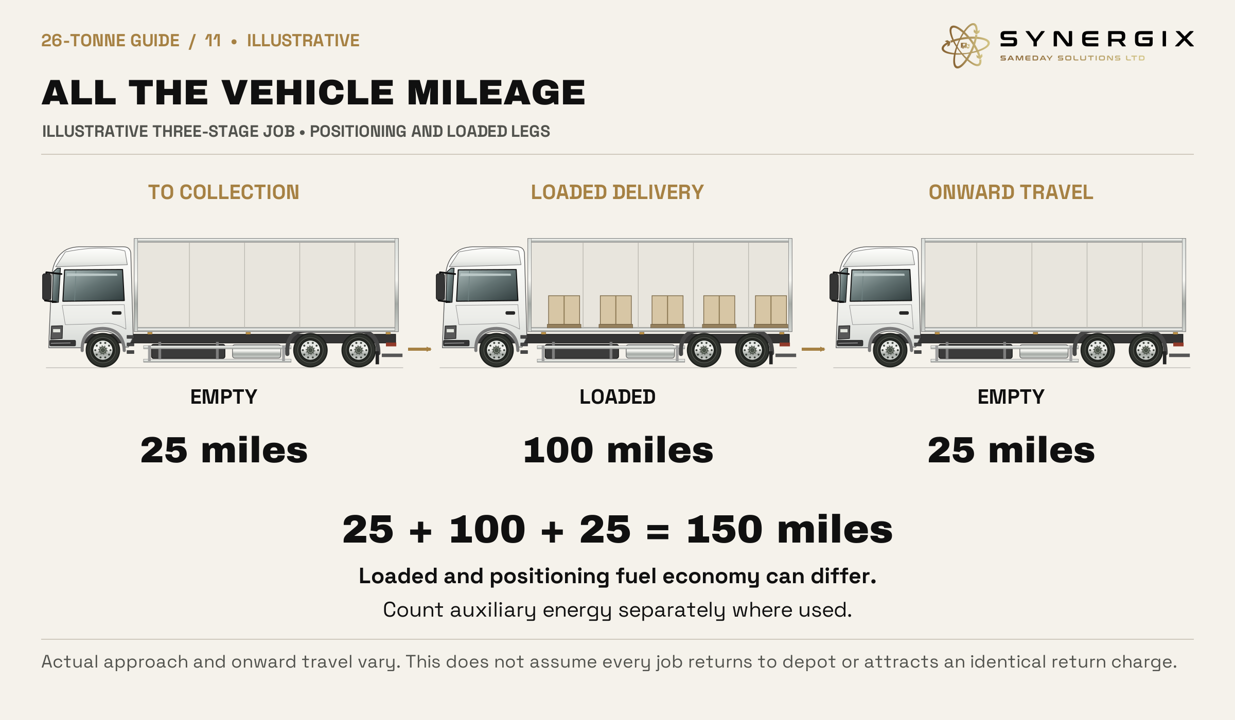 Three truck cutaway elevations show an empty 25-mile approach, loaded 100-mile delivery and empty 25-mile onward leg, totalling 150 miles. Loaded economy can differ; auxiliary energy is separate.