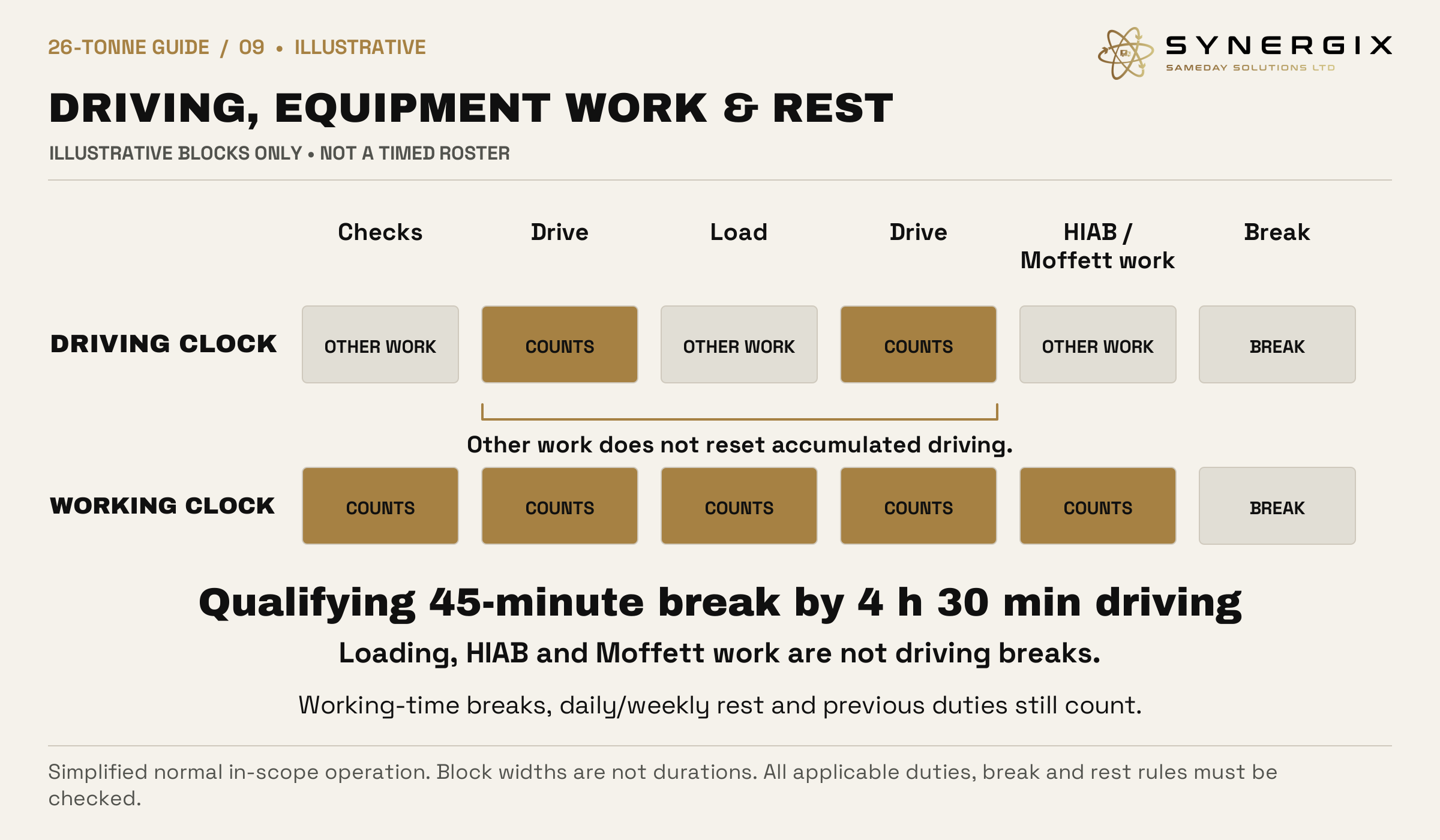 Two timelines distinguish driving from checks, loading and HIAB or Moffett work. Only driving counts on the driving clock; all five work blocks count as working time. A qualifying 45-minute break is due by 4 hours 30 minutes driving.
