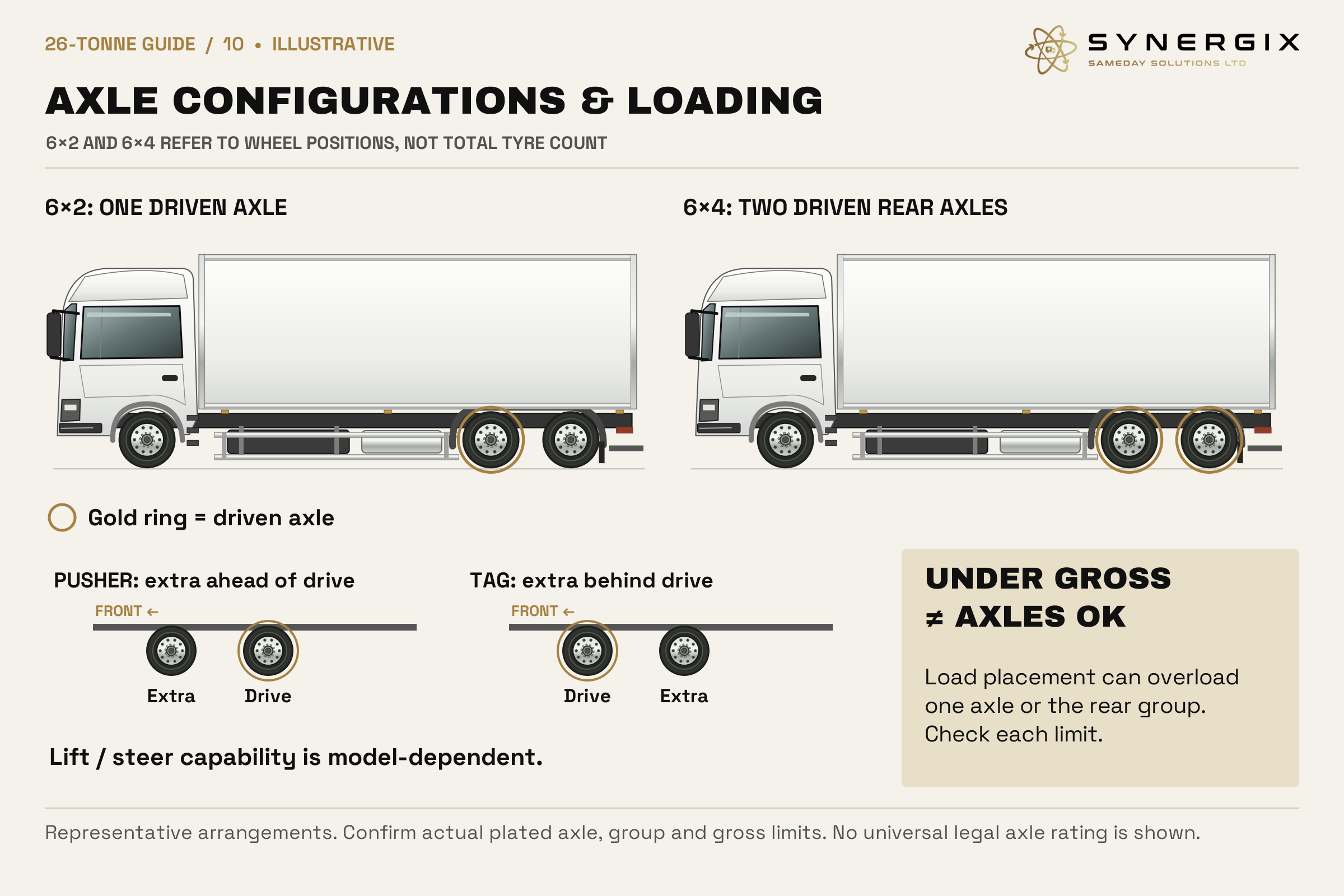 Side elevations compare a three-axle 6x2 with one driven axle and a 6x4 with both rear axles driven. Pusher and tag insets place the extra axle ahead of or behind the drive axle. Gross compliance does not establish axle compliance.