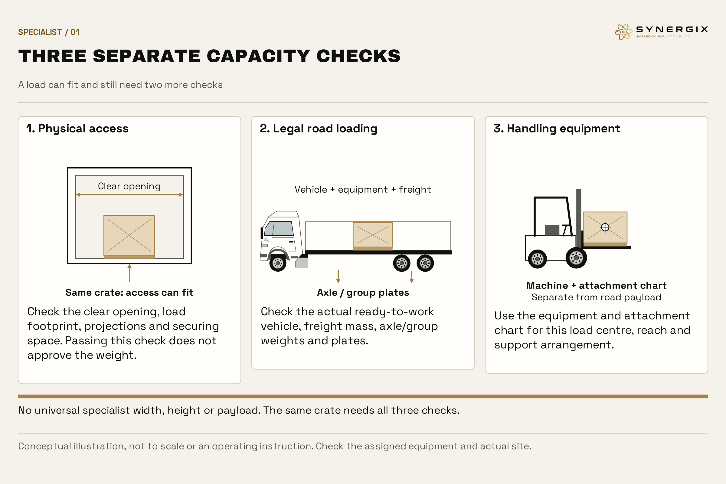 The same crate is shown at a body opening, on a road vehicle and at handling equipment, separating access, road loading and handling checks.