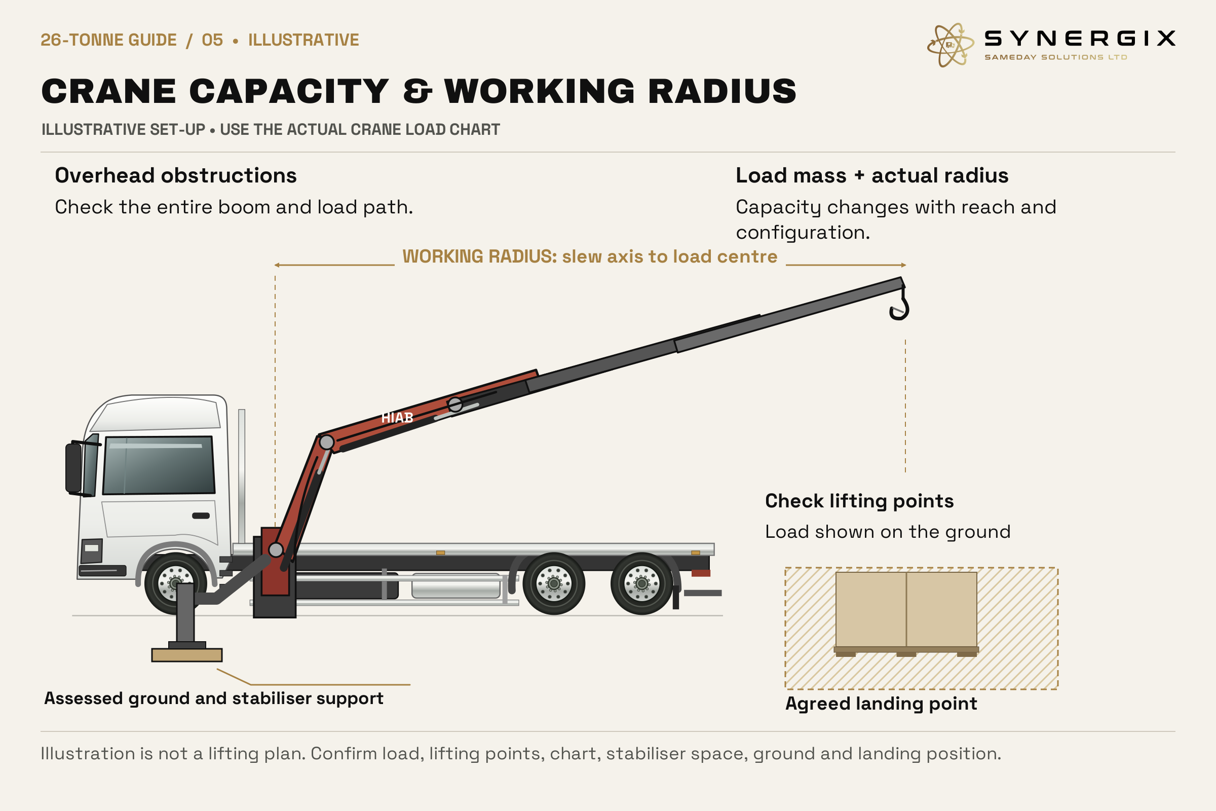 A three-axle flatbed with a behind-cab HIAB-style knuckle-boom crane, extended stabiliser on a mat and a separate ground-supported crate at a marked landing point. Radius, load mass and overhead clearance are labelled.