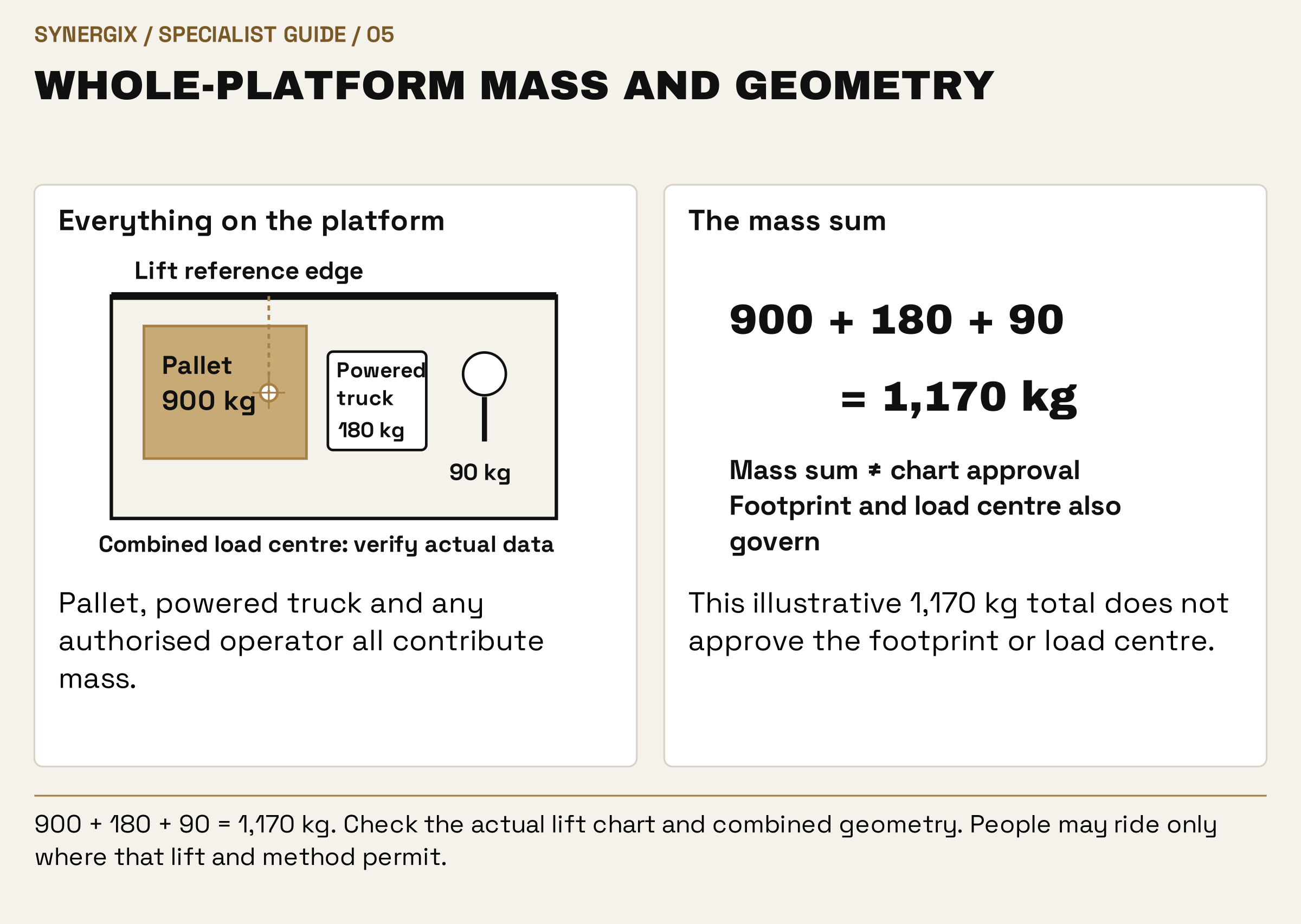 Whole-platform mass and geometry. Everything on the platform: Pallet, powered truck and any authorised operator all contribute mass. The mass sum: This illustrative 1,170 kg total does not approve the footprint or load centre.