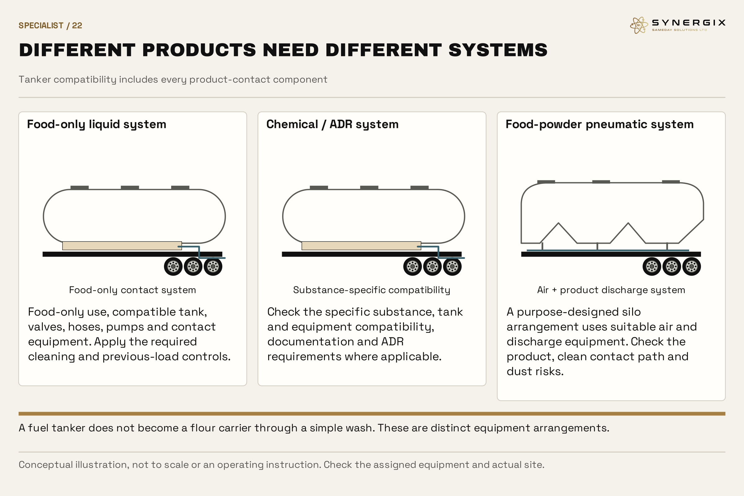 Three separate schematic systems show a food-liquid tank, substance-specific chemical tank and food-powder silo tanker with pneumatic discharge.