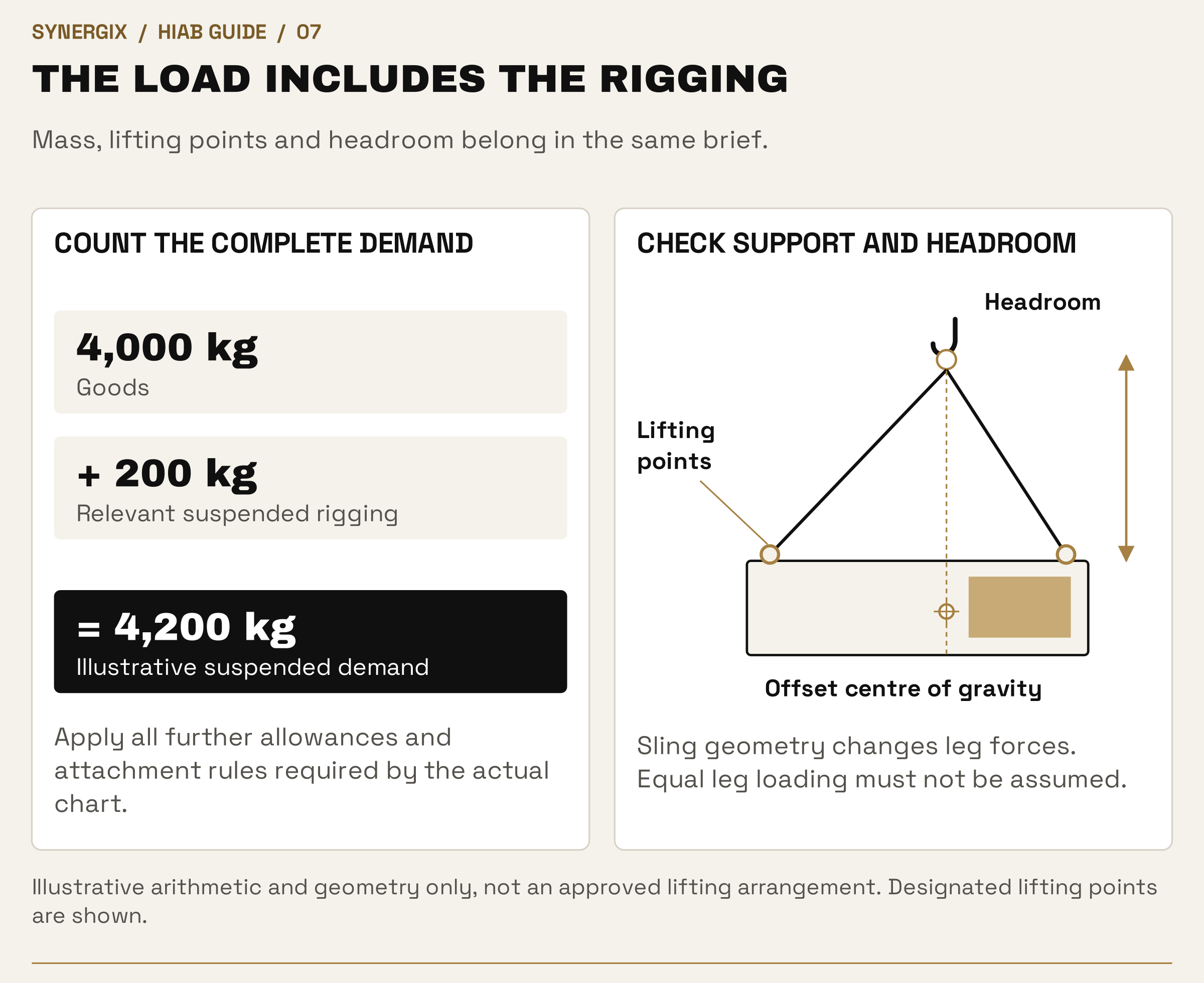 An example adds 4,000 kg goods and 200 kg relevant rigging to give 4,200 kg demand. A separate load has designated lifting lugs, an offset centre of gravity below the suspension point, and rigging headroom.
