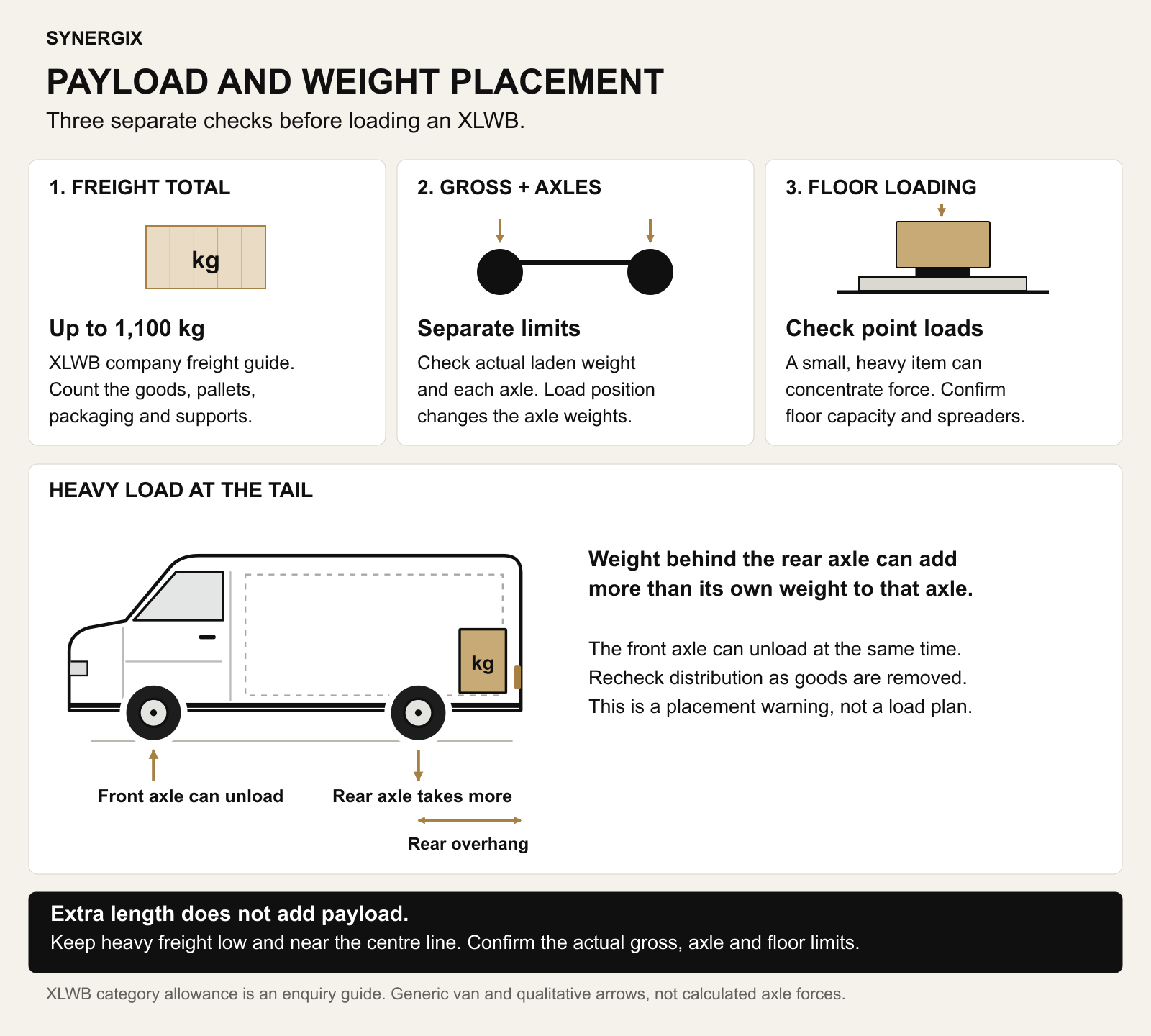 The XLWB freight guide is up to 1100 kg including pallets, packaging and supports. Actual gross weight, individual axle limits and concentrated floor loading are separate checks. A heavy item behind the rear axle can add more than its own weight to the rear axle while reducing the front axle load. No axle ratings or floor strength are specified.
