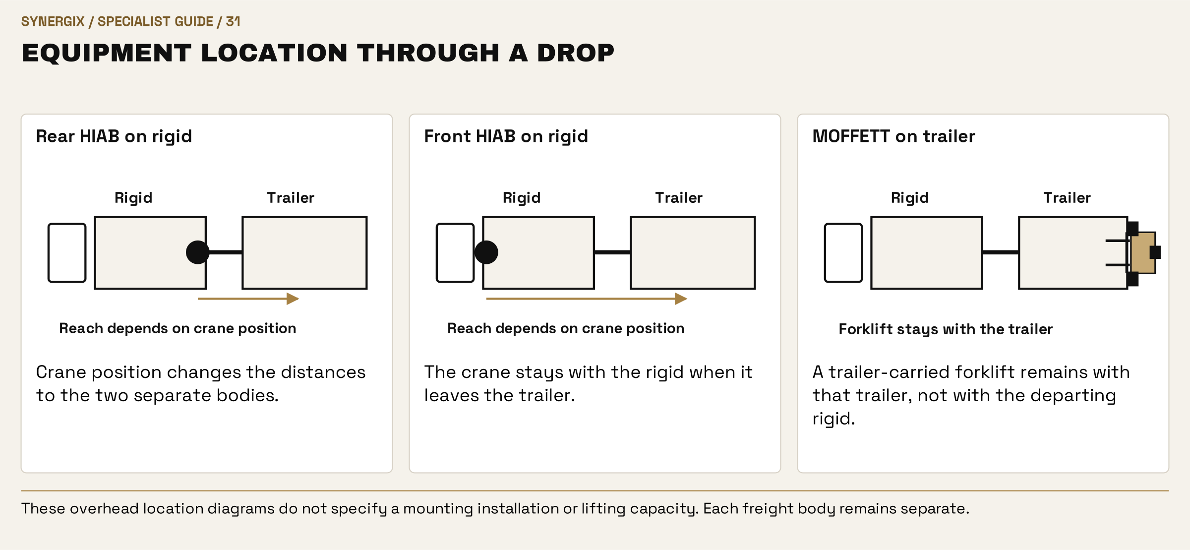 Equipment location through a drop. Rear HIAB on rigid: Crane position changes the distances to the two separate bodies. Front HIAB on rigid: The crane stays with the rigid when it leaves the trailer. MOFFETT on trailer: A trailer-carried forklift remains with that trailer, not with the departing rigid.