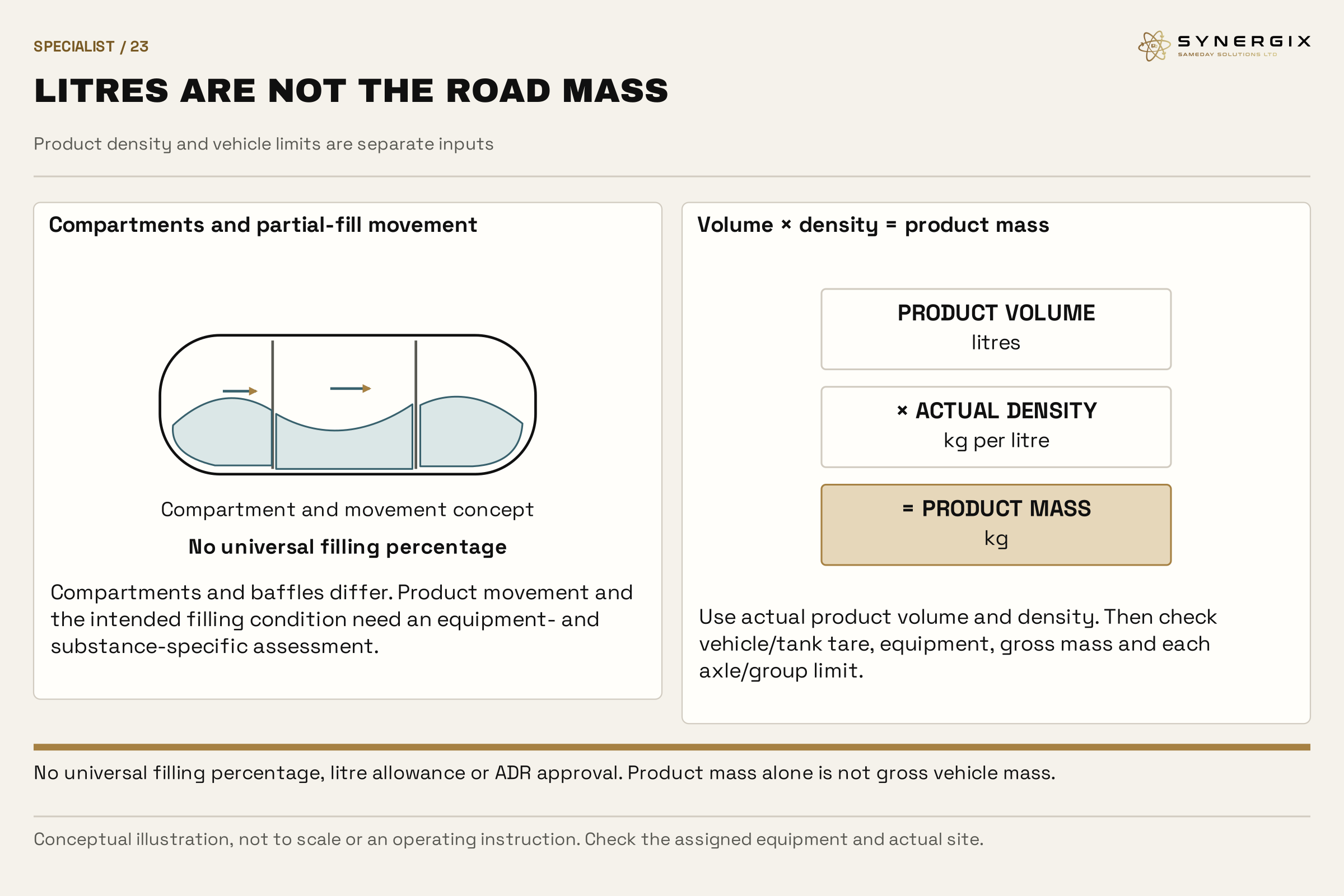 A compartmented tanker shows conceptual liquid movement. A separate mass panel states volume times actual density equals product mass, followed by tare and axle checks.