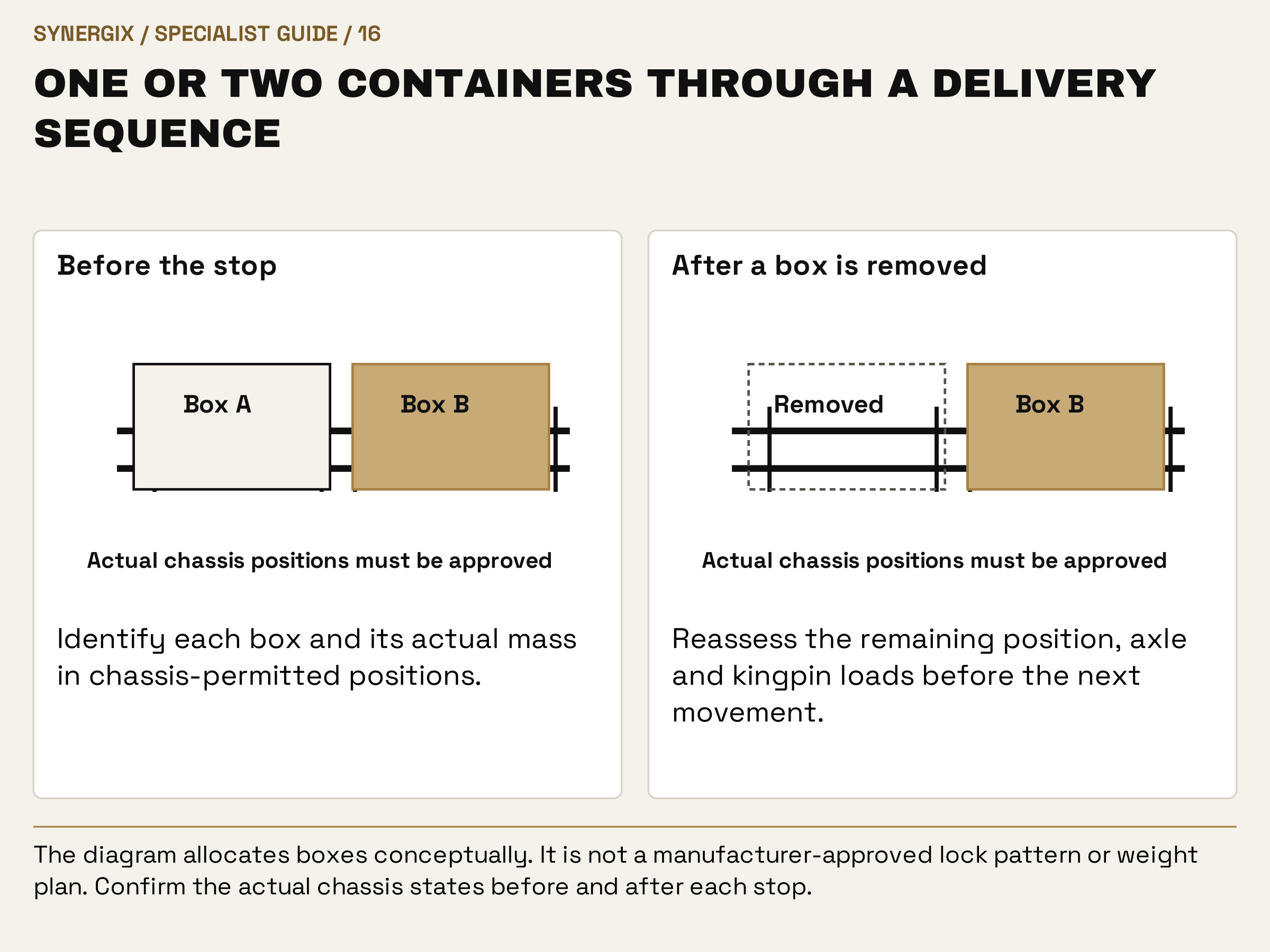 One or two containers through a delivery sequence. Before the stop: Identify each box and its actual mass in chassis-permitted positions. After a box is removed: Reassess the remaining position, axle and kingpin loads before the next movement.