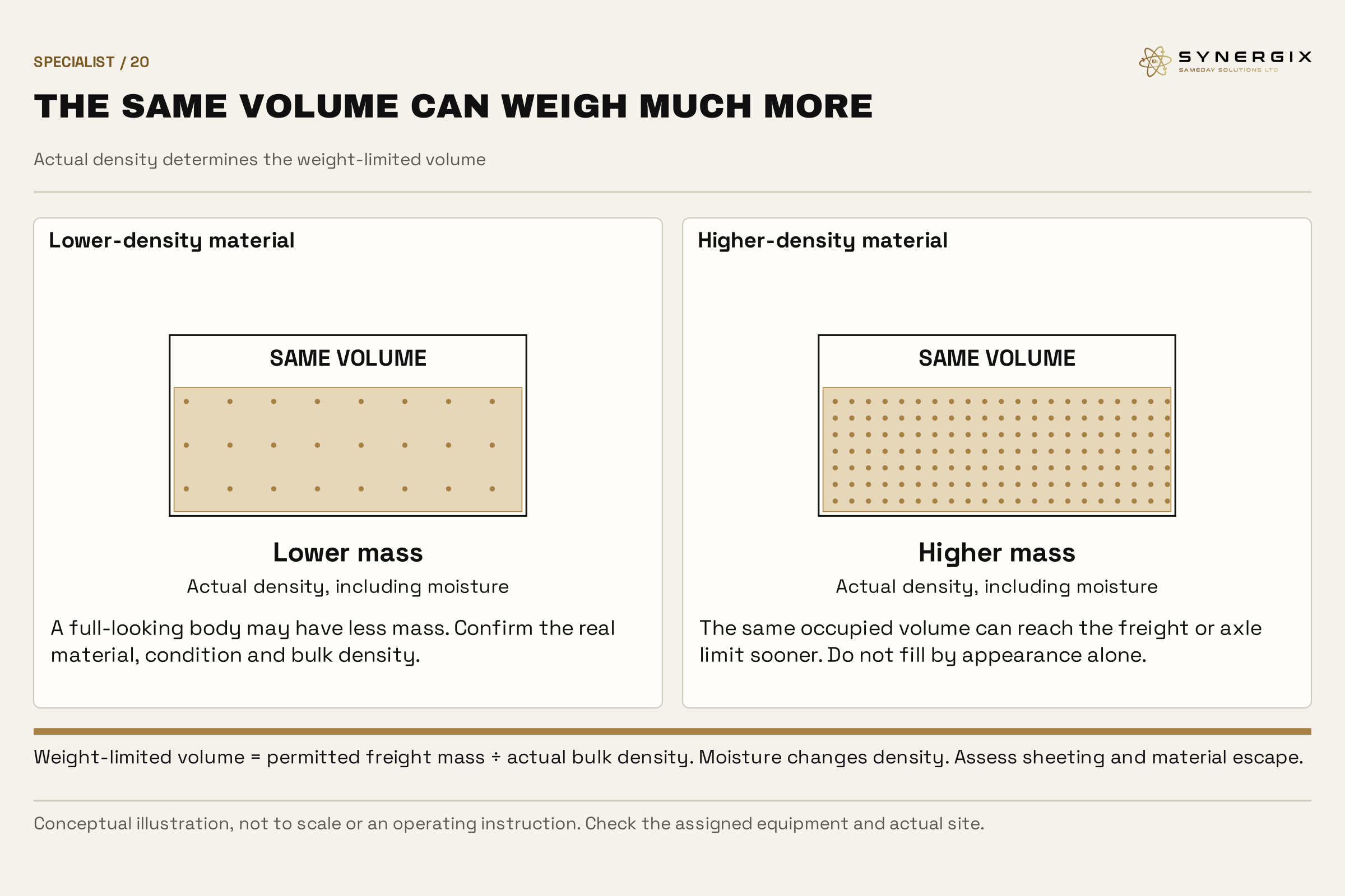Equal-volume bodies show lower- and higher-density material. The formula divides permitted freight mass by actual bulk density, without assuming fleet volume or density figures.