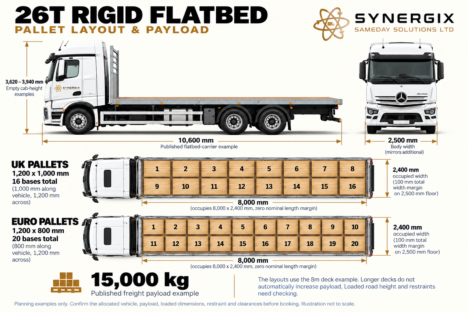 26 T Rigid Flatbed pallet-layout sheet showing 16 nominal UK and 20 nominal Euro positions, external dimensions and qualified freight figures. Both arrangements occupy 8,000 × 2,400 mm: zero nominal length margin and 100 mm total nominal width margin. Not a clearance guarantee.