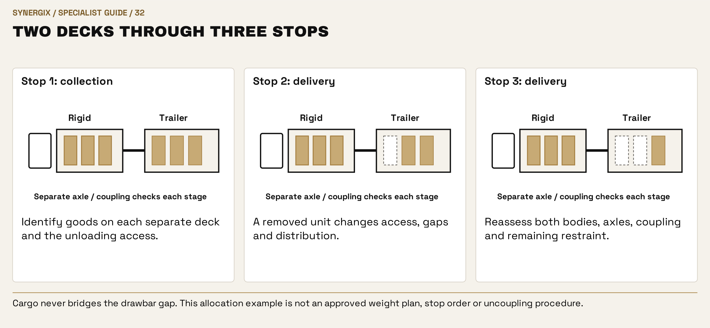 Two decks through three stops. Stop 1: collection: Identify goods on each separate deck and the unloading access. Stop 2: delivery: A removed unit changes access, gaps and distribution. Stop 3: delivery: Reassess both bodies, axles, coupling and remaining restraint.