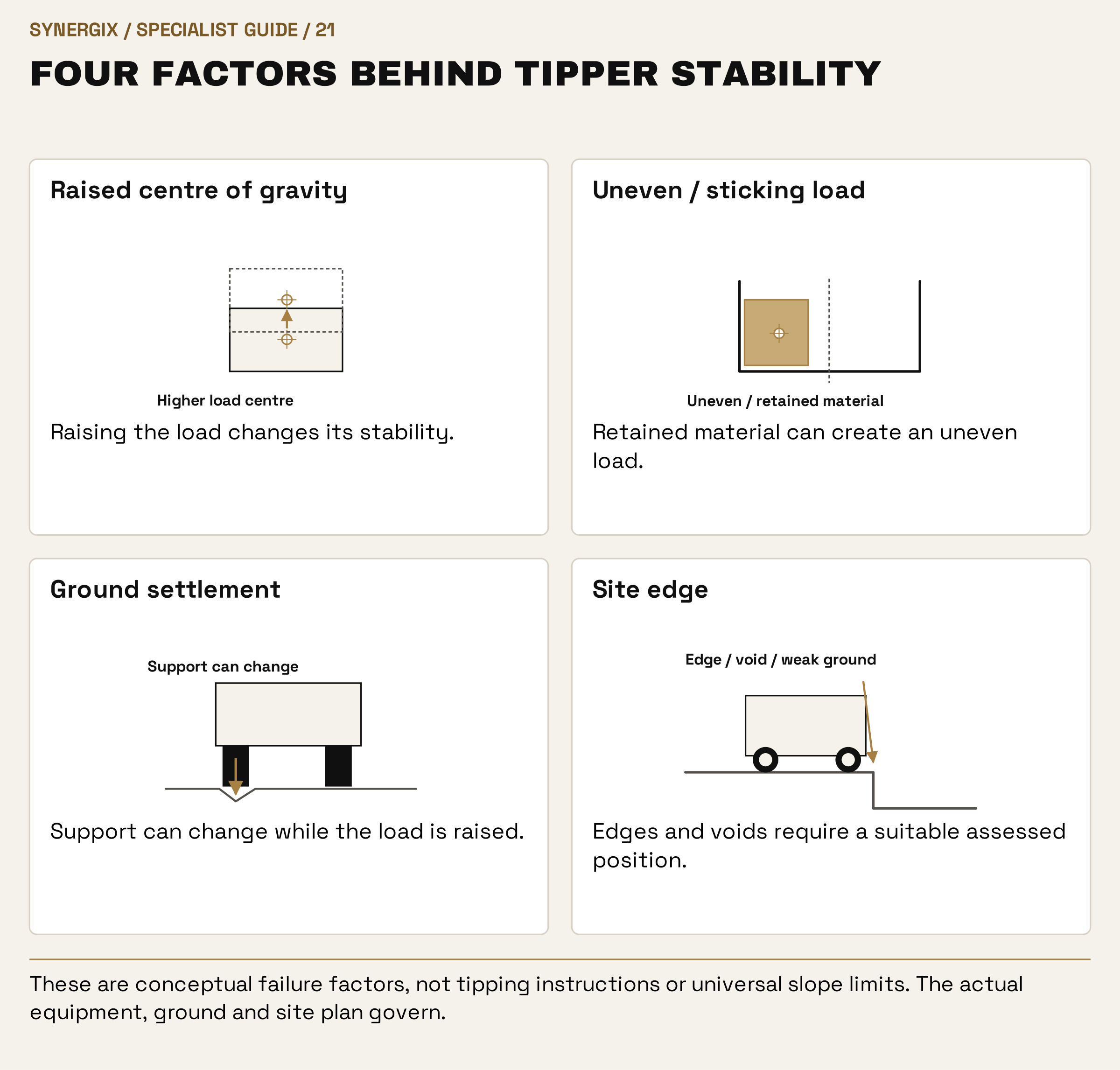 Four factors behind tipper stability. Raised centre of gravity: Raising the load changes its stability. Uneven / sticking load: Retained material can create an uneven load. Ground settlement: Support can change while the load is raised. Site edge: Edges and voids require a suitable assessed position.