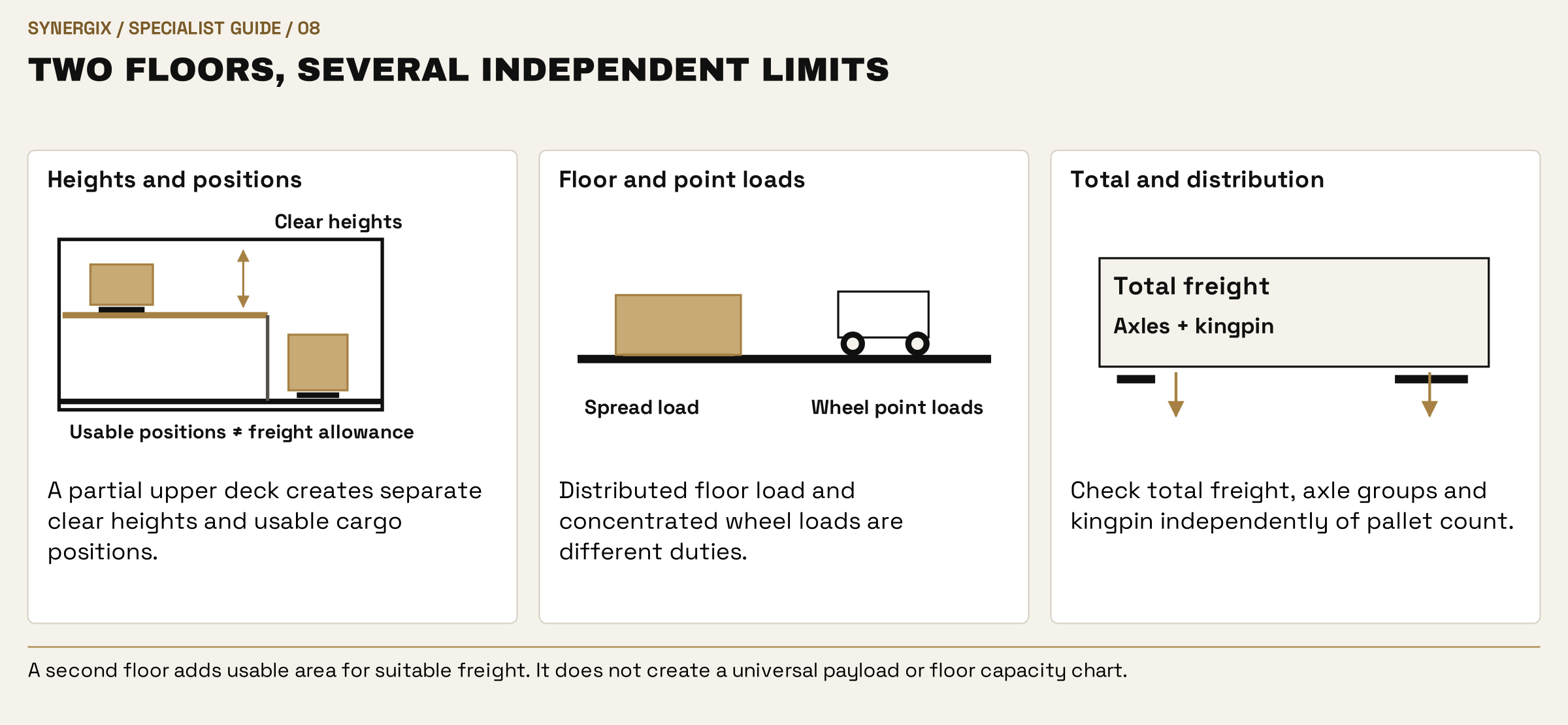 Two floors, several independent limits. Heights and positions: A partial upper deck creates separate clear heights and usable cargo positions. Floor and point loads: Distributed floor load and concentrated wheel loads are different duties. Total and distribution: Check total freight, axle groups and kingpin independently of pallet count.