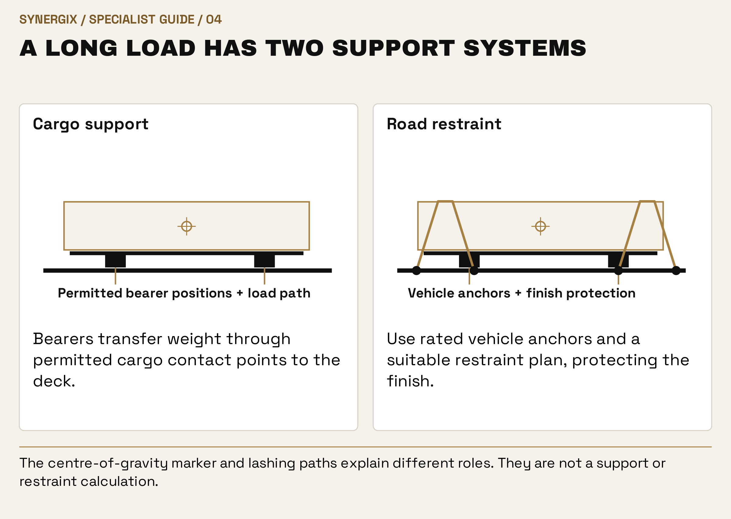 A long load has two support systems. Cargo support: Bearers transfer weight through permitted cargo contact points to the deck. Road restraint: Use rated vehicle anchors and a suitable restraint plan, protecting the finish.