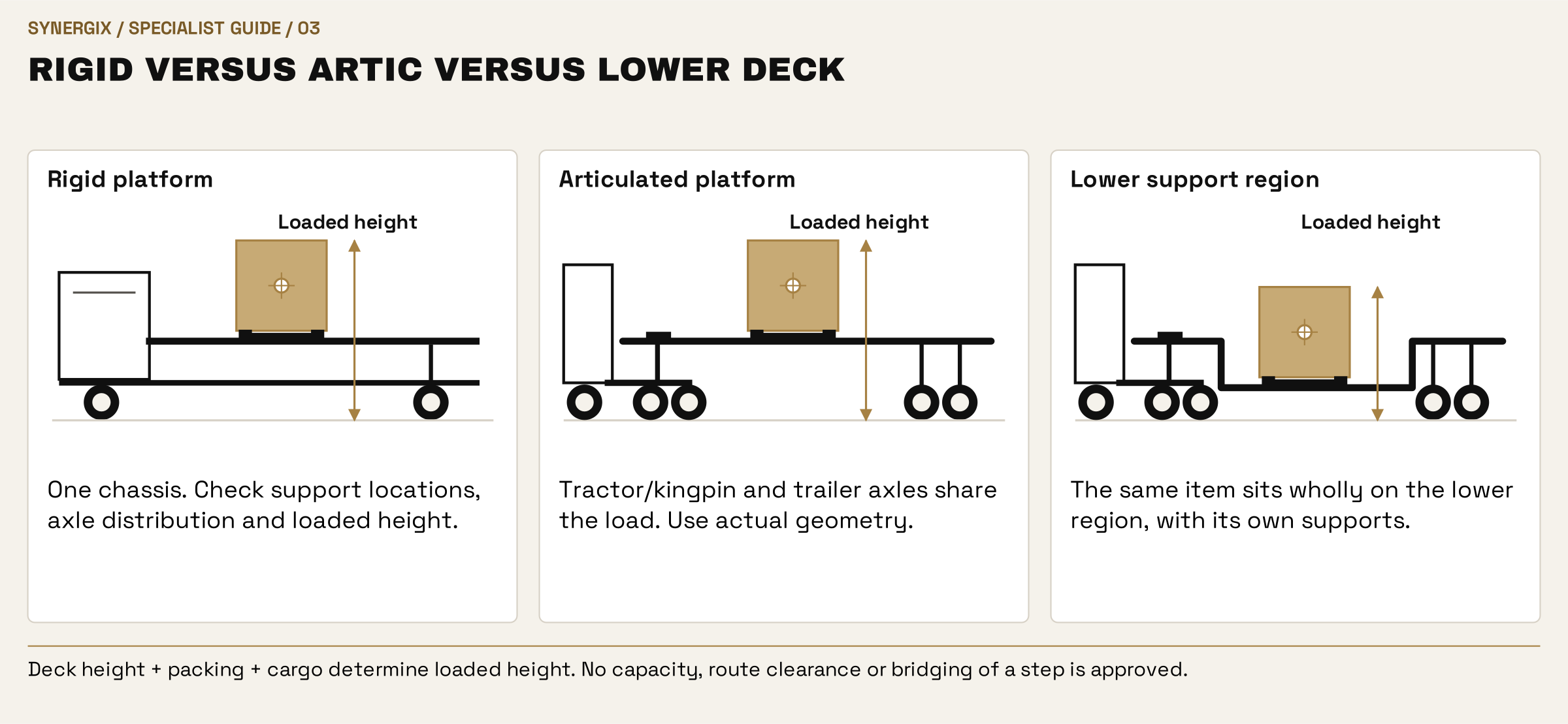 Rigid versus artic versus lower deck. Rigid platform: One chassis. Check support locations, axle distribution and loaded height. Articulated platform: Tractor/kingpin and trailer axles share the load. Use actual geometry. Lower support region: The same item sits wholly on the lower region, with its own supports.