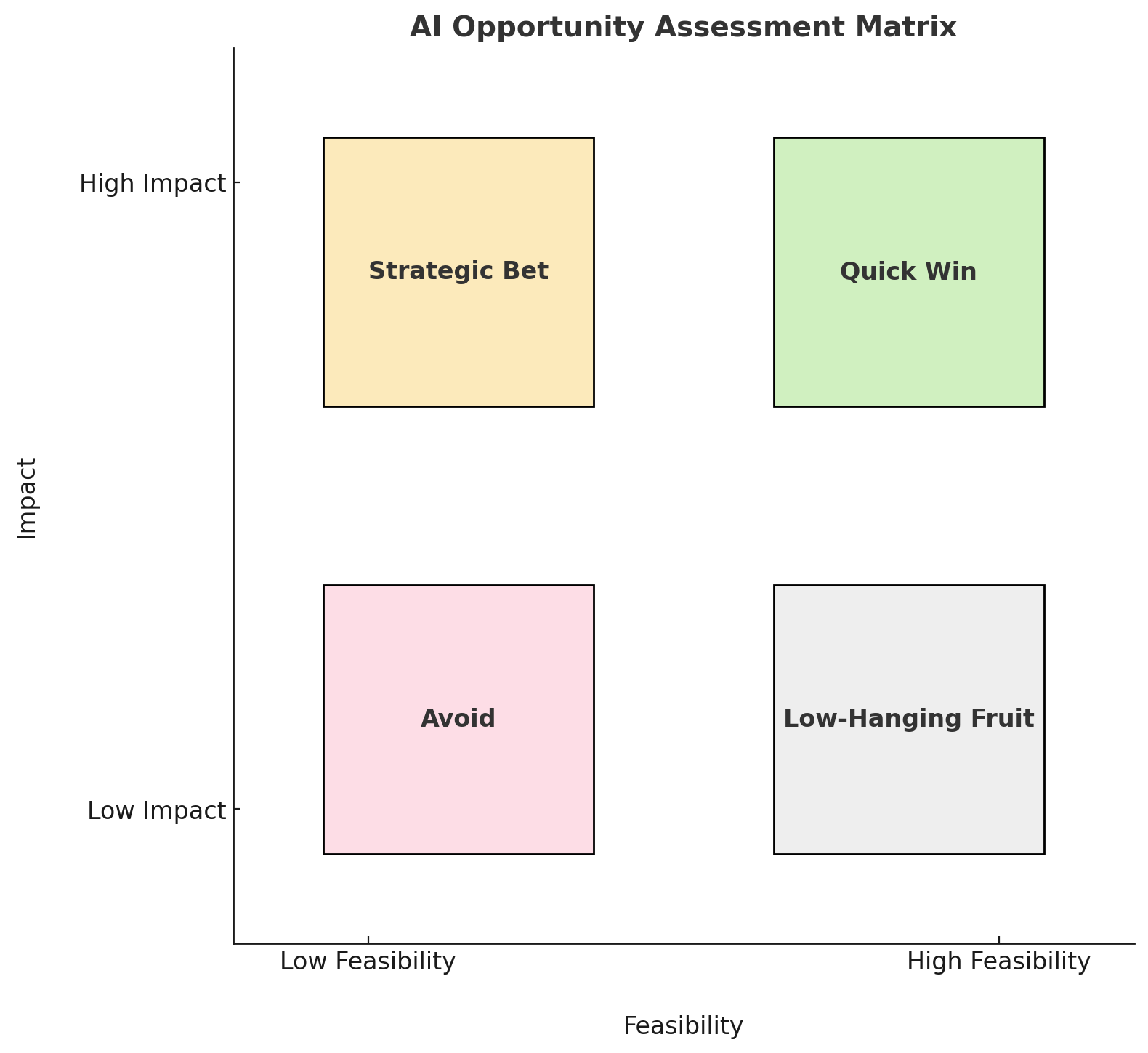 AI Opportunity Matrix Quadrant