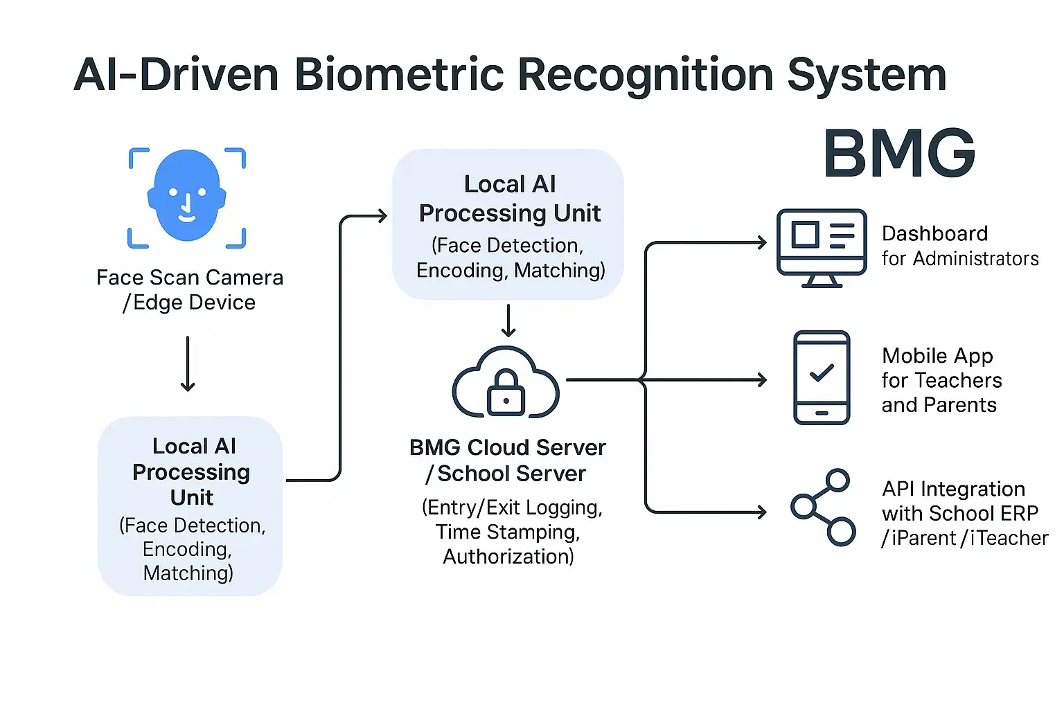 แผนภาพการทำงานของ AI-Driven Biometric Recognition System โดย BMG Softtech
