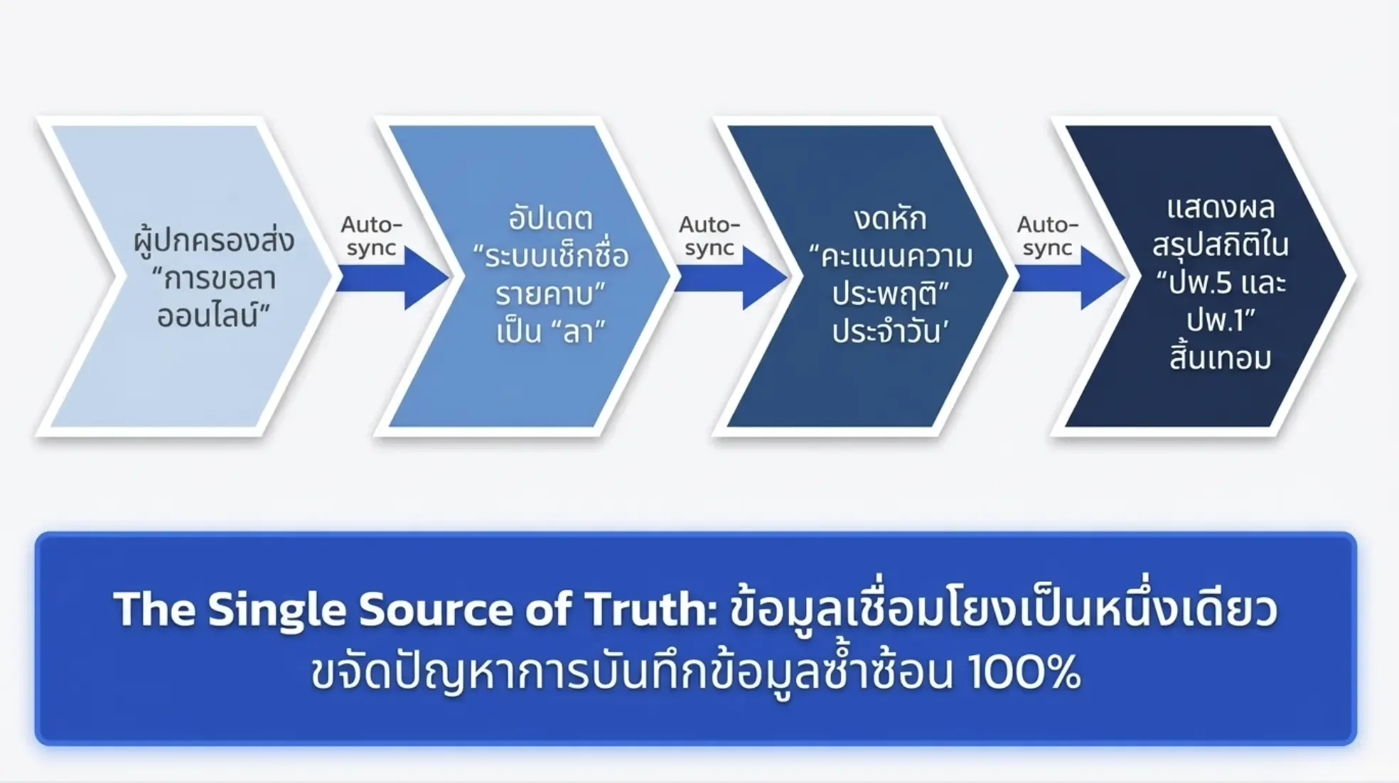 ระบบบันทึกคะแนนคุณลักษณะและกิจกรรมนักเรียน